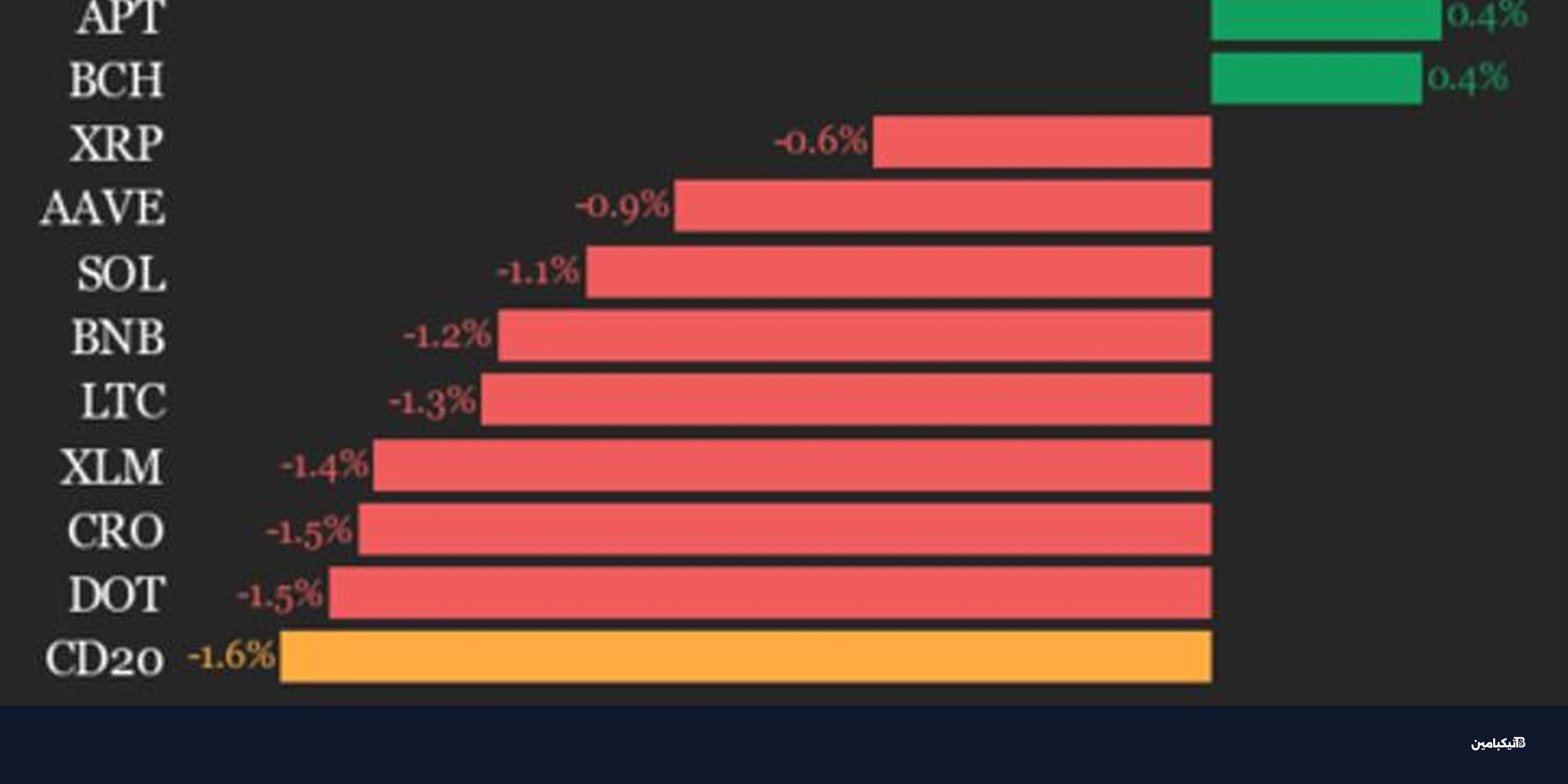 تراجع نير بروتوكول وهيديرا يهبط بمؤشر الكريبتو