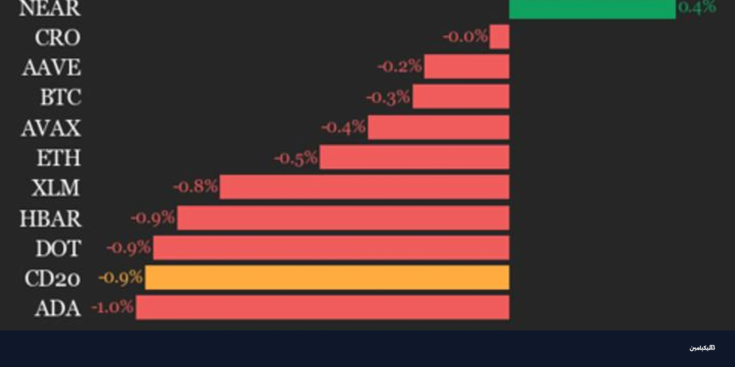 تراجع يونيسواب وسوي بنسبة 4% في سوق العملات الرقمية