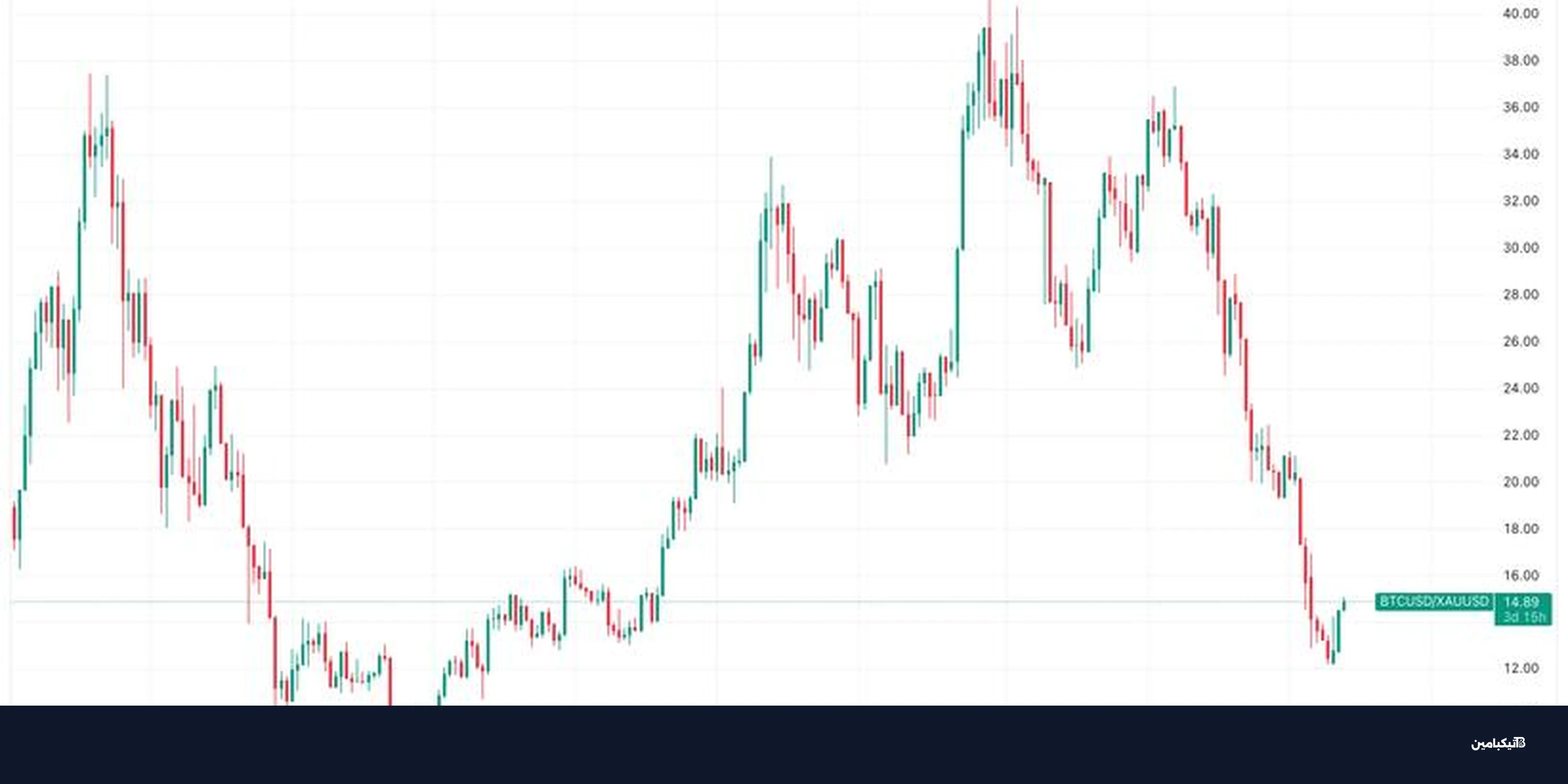 تفوق بيتكوين على الذهب مع تشدد الفيدرالي