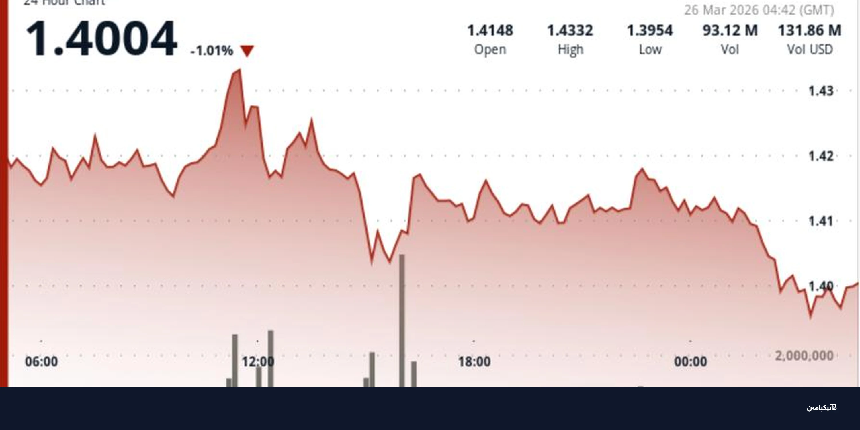 تقلبات XRP عند قاع الدورة ودعم 1.40 تحت المجهر