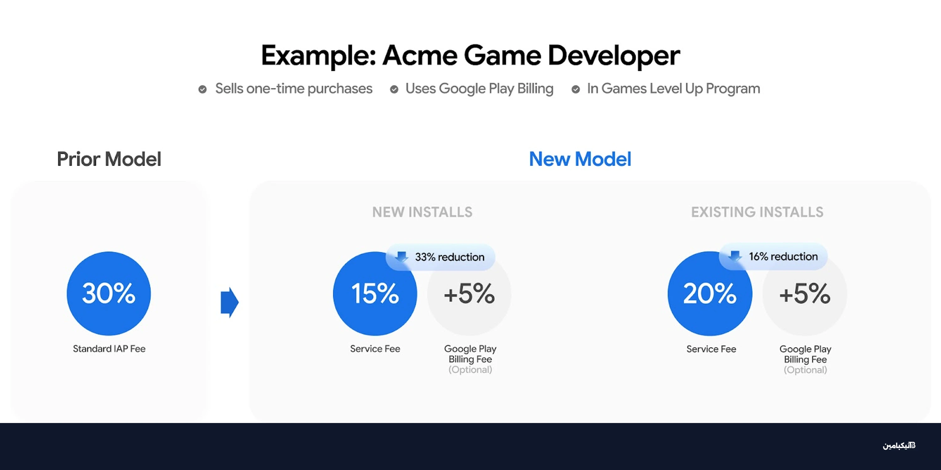 جوجل تلغي رسوم 30% لمتجر بلاي وتدعم متاجر خارجية