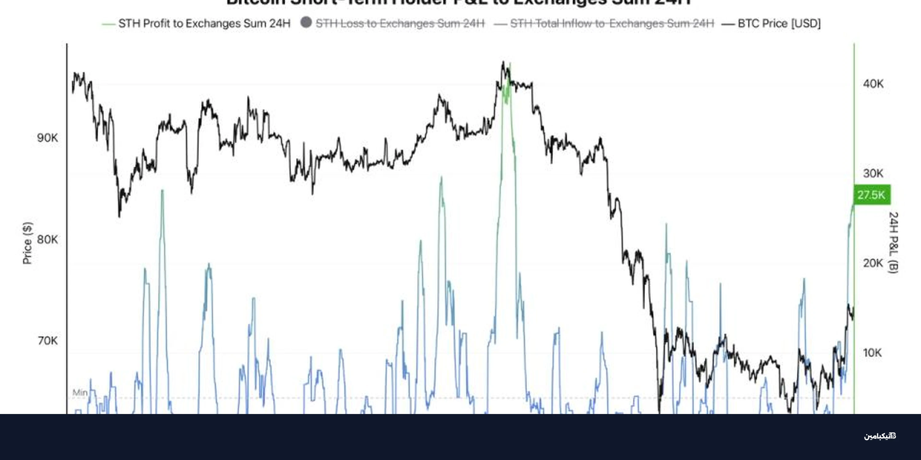 سعر بيتكوين يتراجع بعد قفزة 74 ألف دولار
