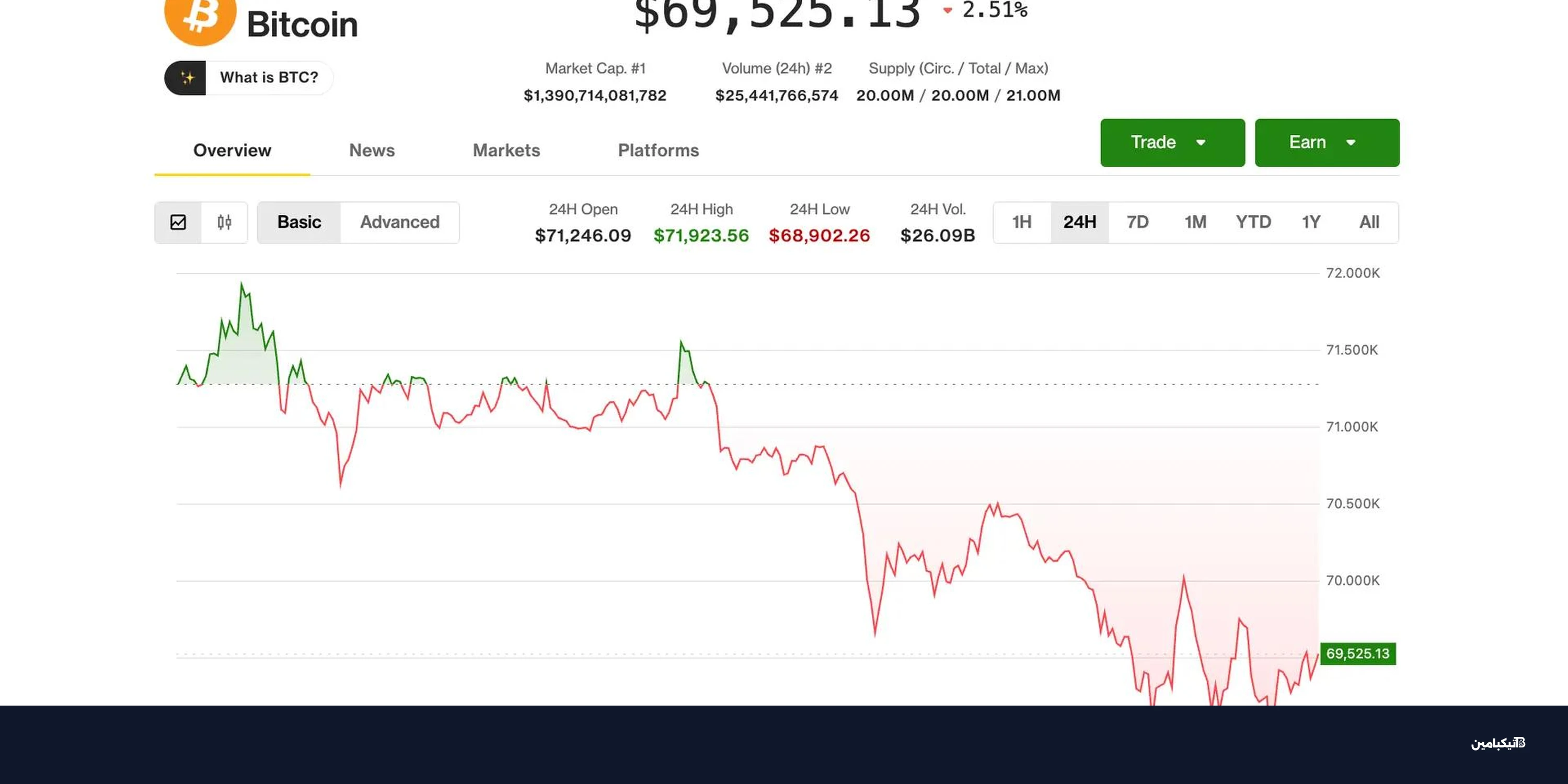 سعر بيتكوين يتماسك قرب 69 ألفاً رغم هبوط الذهب