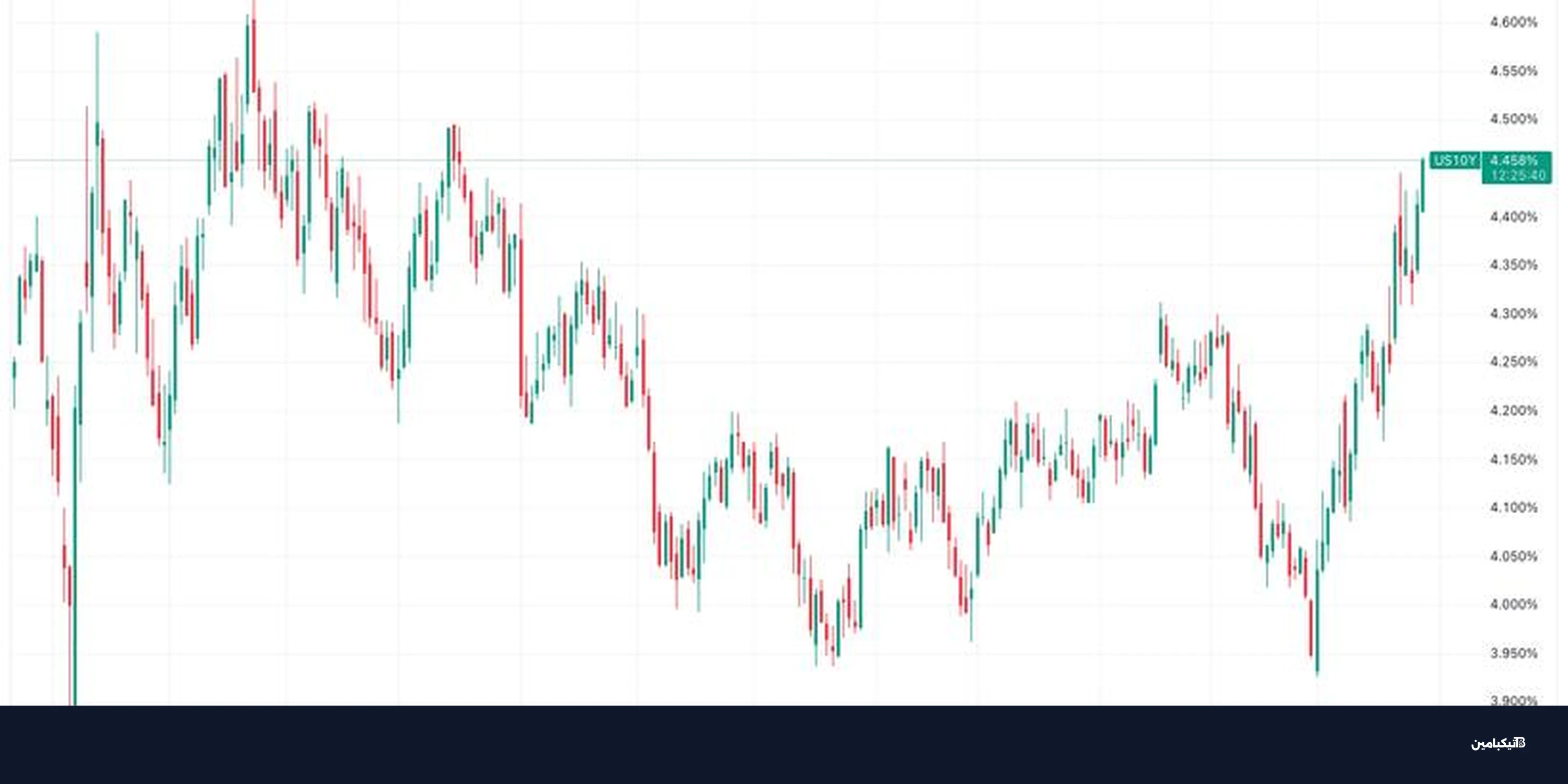 سعر بيتكوين ينخفض تحت 67 ألف دولار.. ما هي الأسباب؟