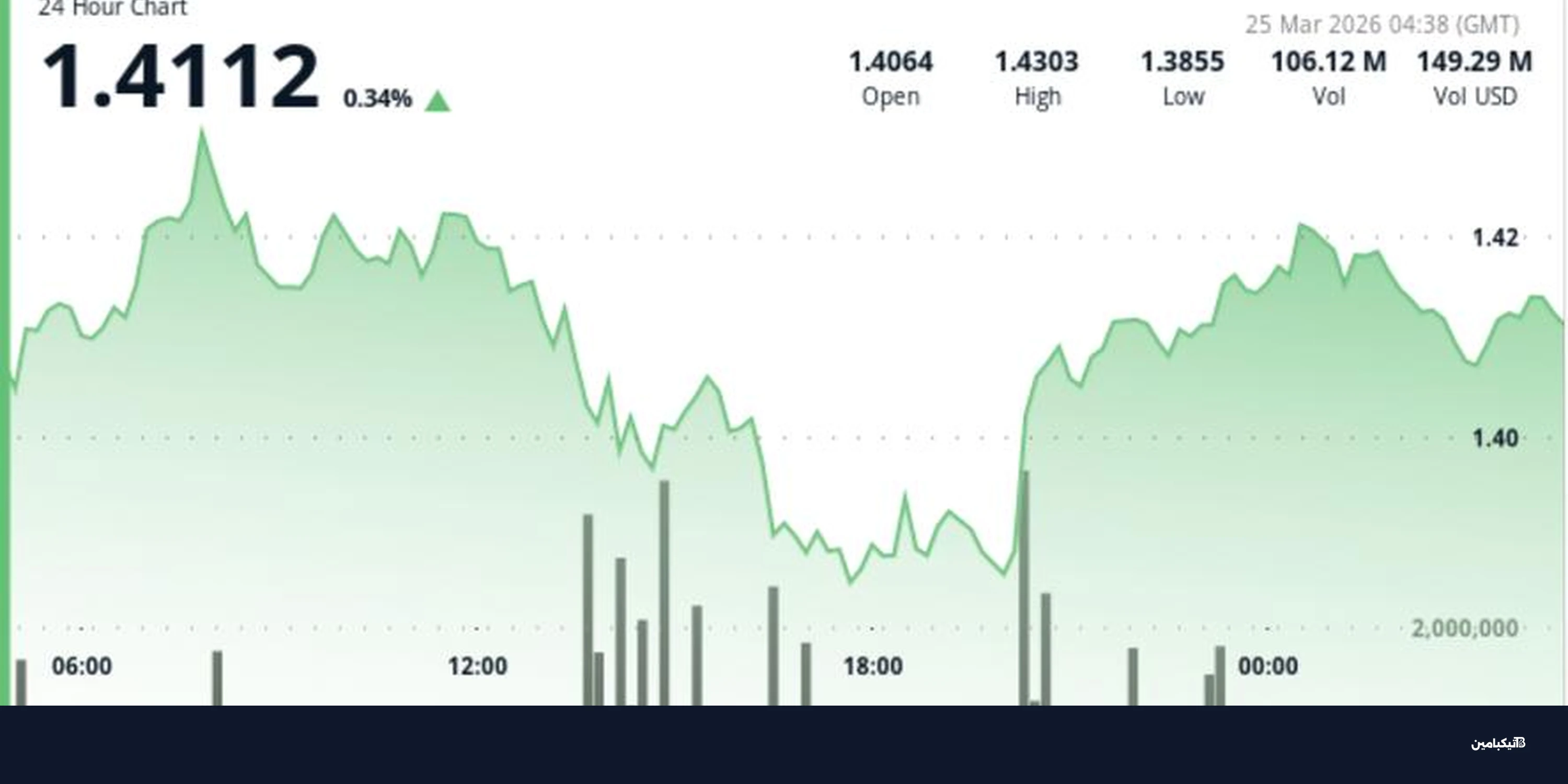سعر عملة XRP يستقر عند 1.41 دولار وسط ترقب لاختراق وشيك