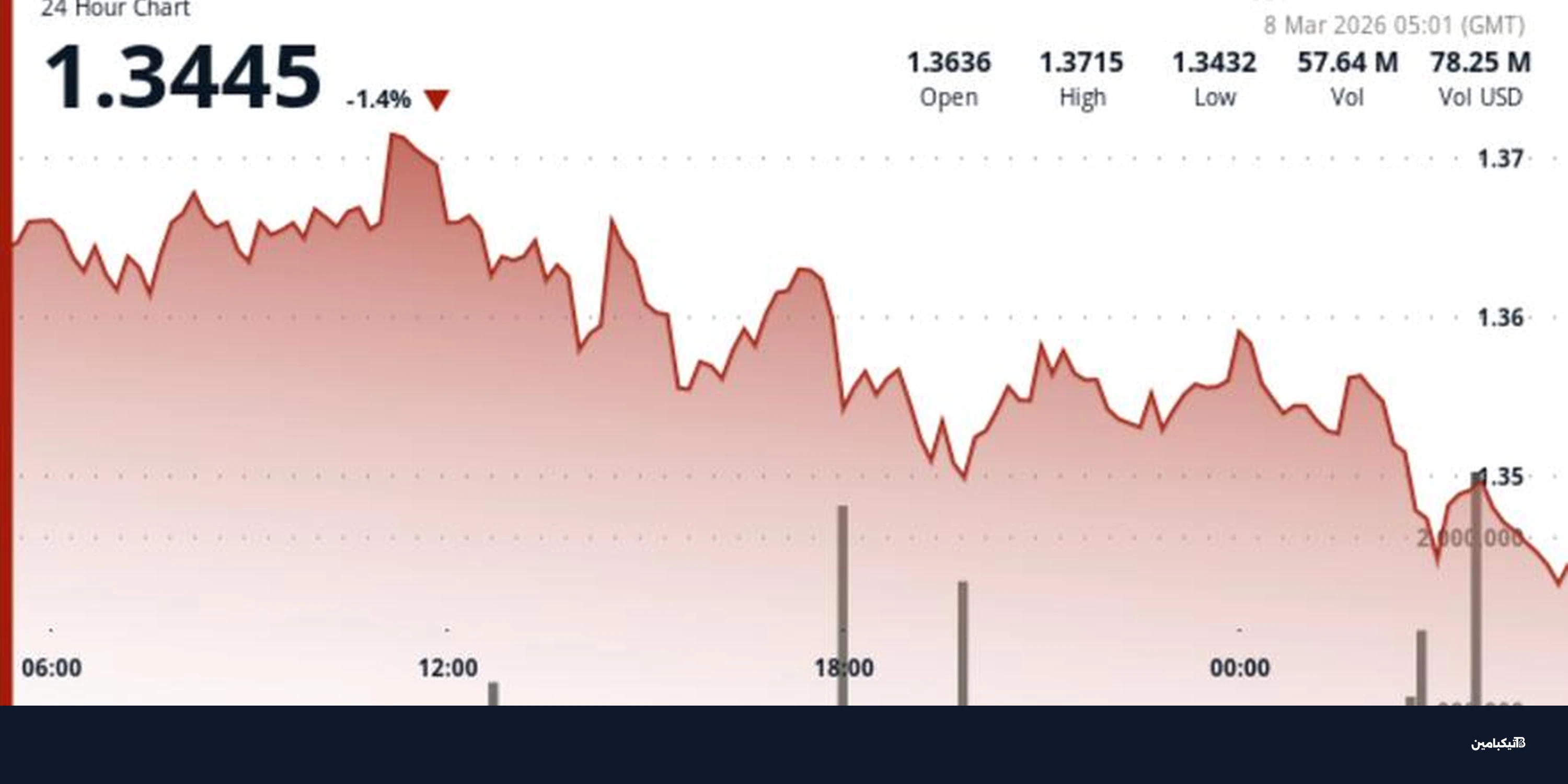 سعر XRP يتراجع قرب 1.35 دولار وترقب الدعم