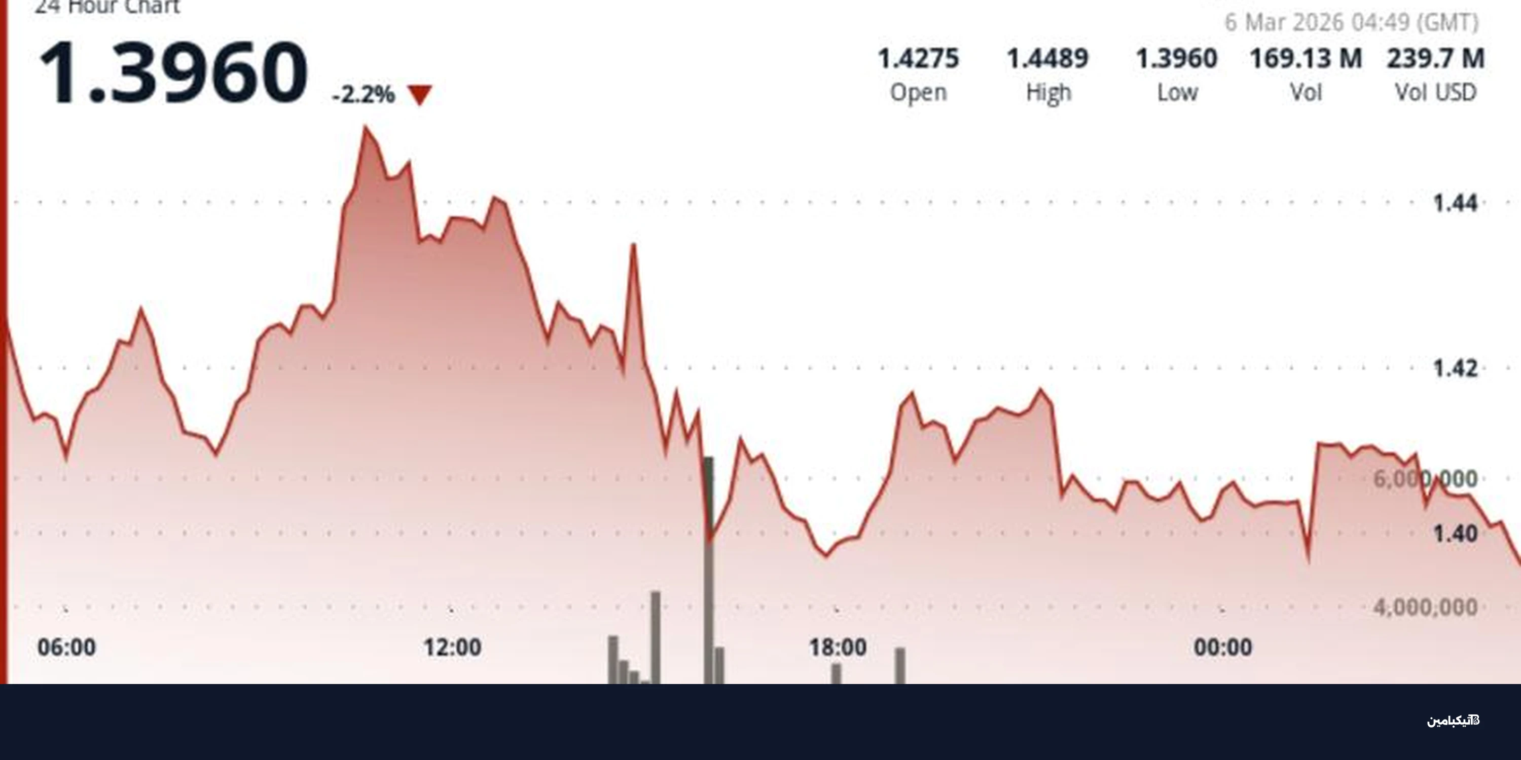 سعر XRP يتراجع 3% بعد رفض 1.45 دولار