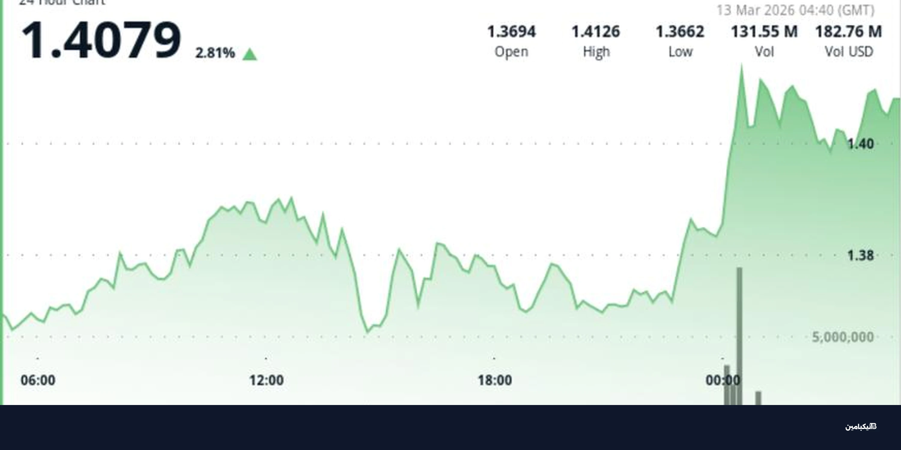 سعر XRP يقفز 3% بعد كسر مقاومة 1.39