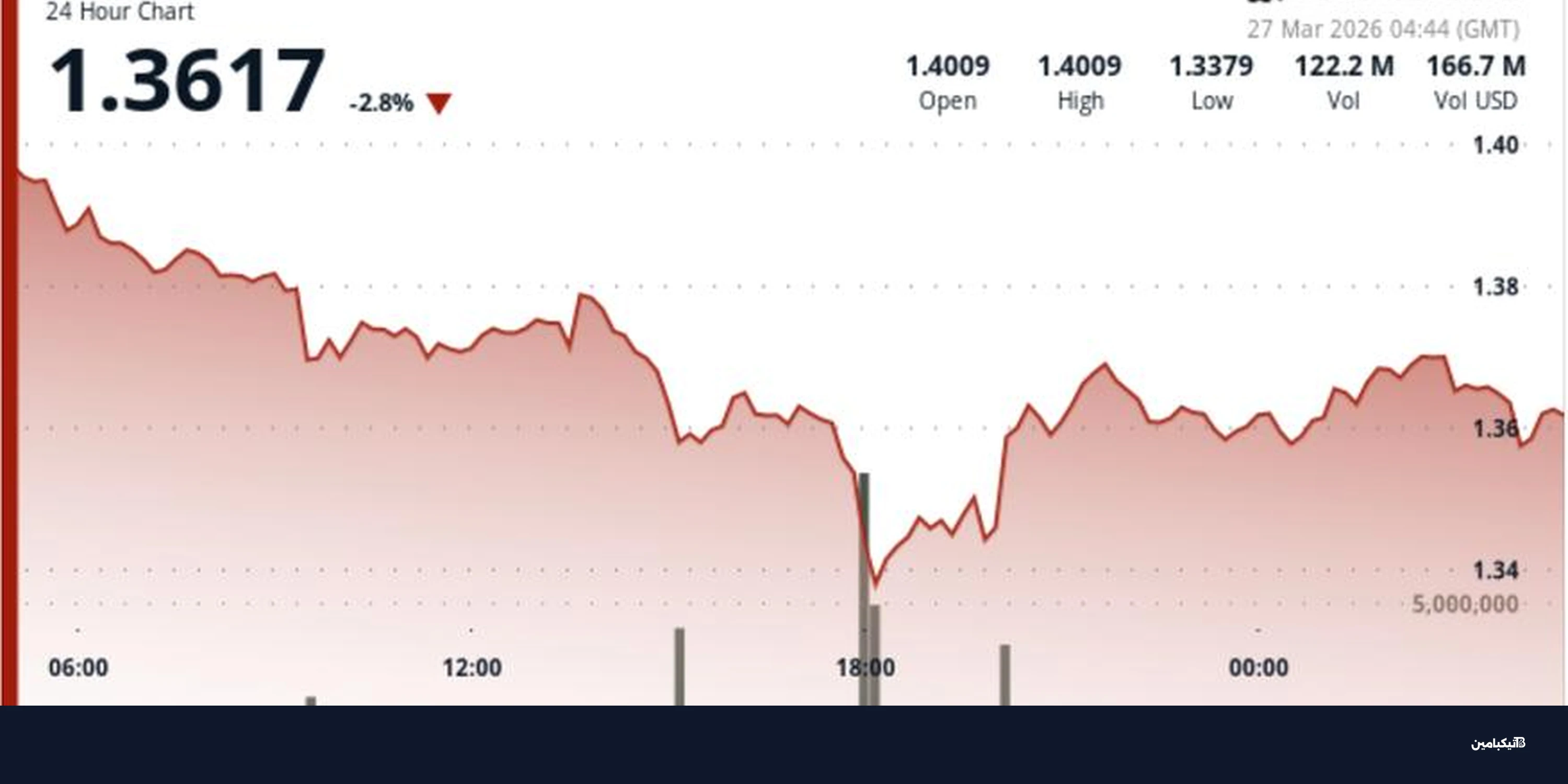سعر XRP يهبط نحو 1.35 دولار وسط تصفيات