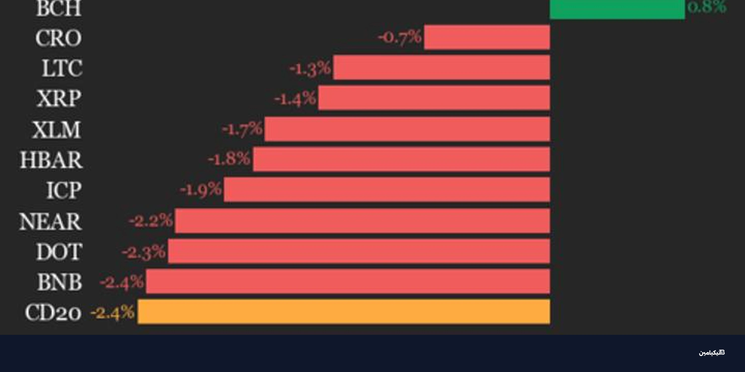 عملة بيتكوين كاش ترتفع وسط تراجع جماعي للعملات الرقمية