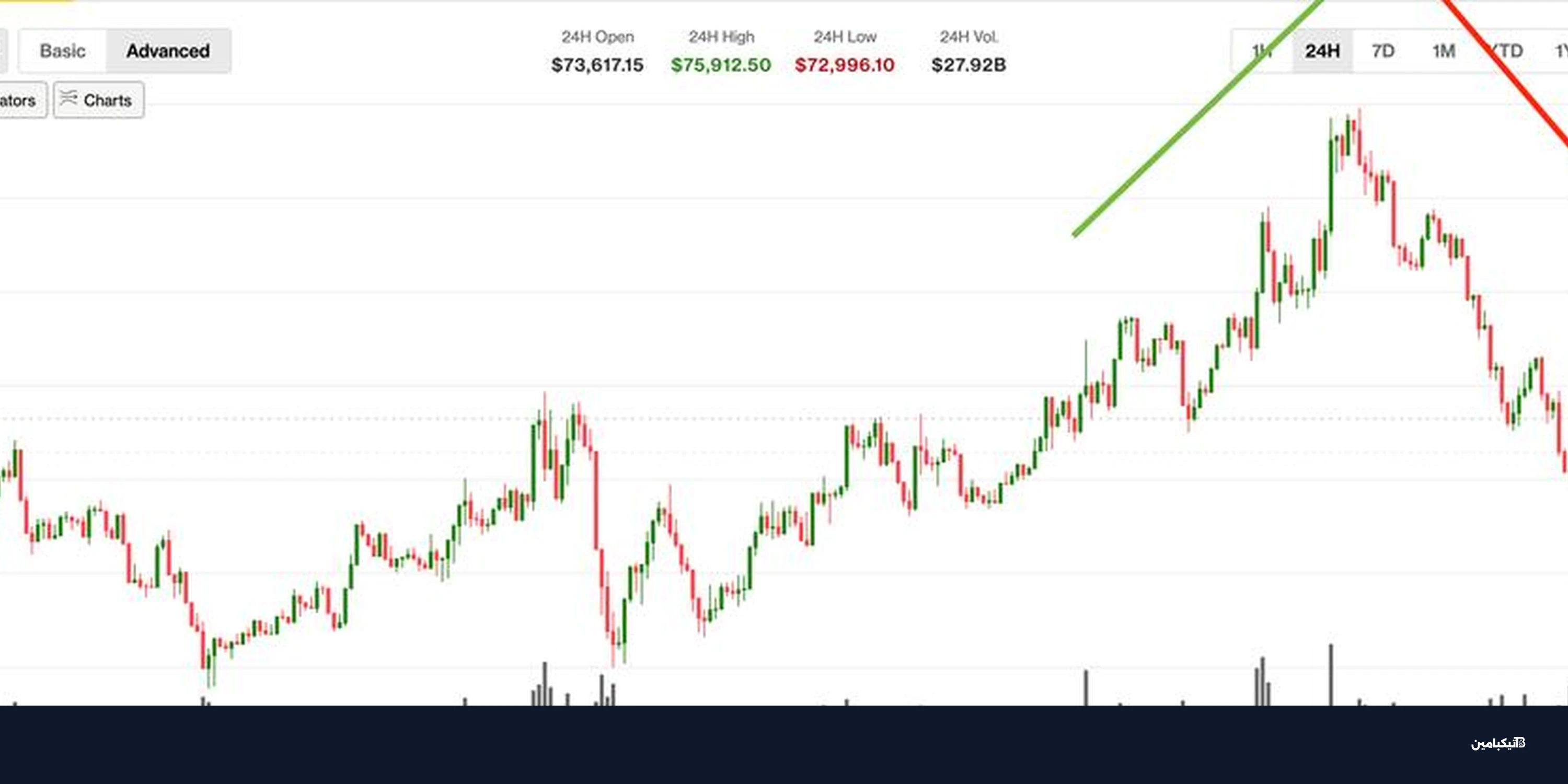 لماذا تراجع سعر بيتكوين فجأة تحت 75 ألف دولار؟