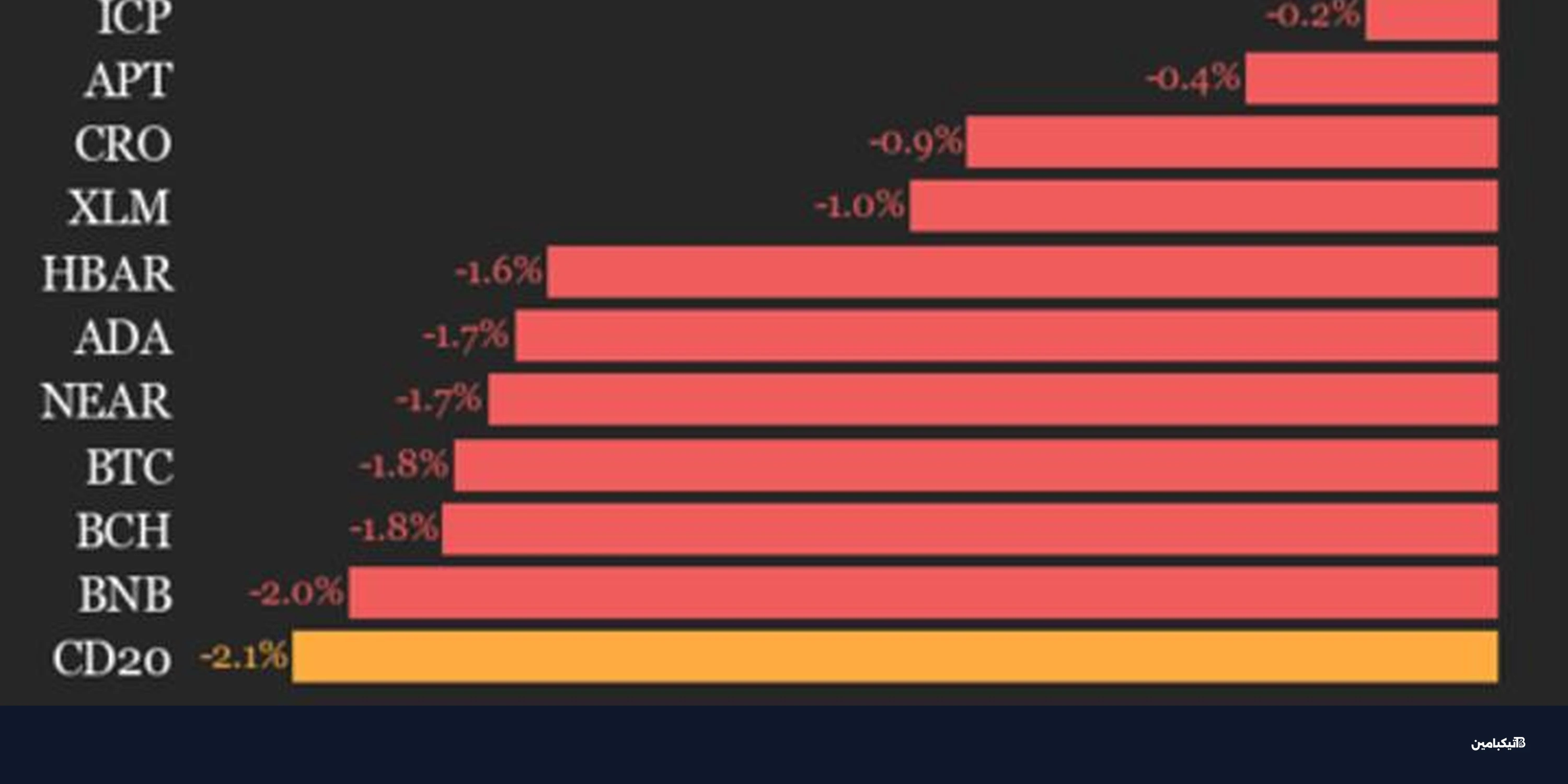 مؤشر العملات الرقمية 20 يتراجع مع هبوط AAVE وSOL