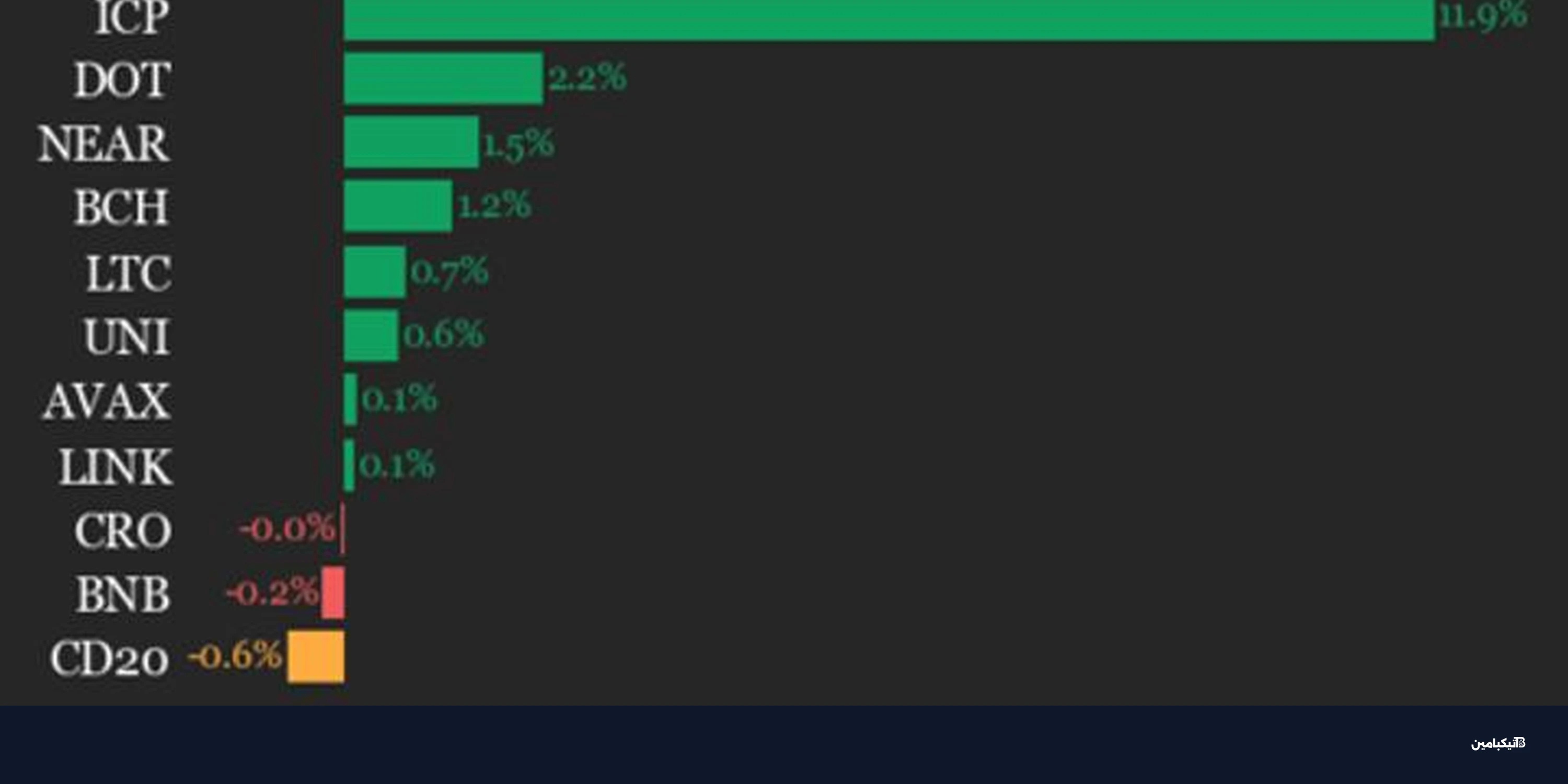 مؤشر العملات الرقمية 20 يتراجع مع هيديرا وستيلار