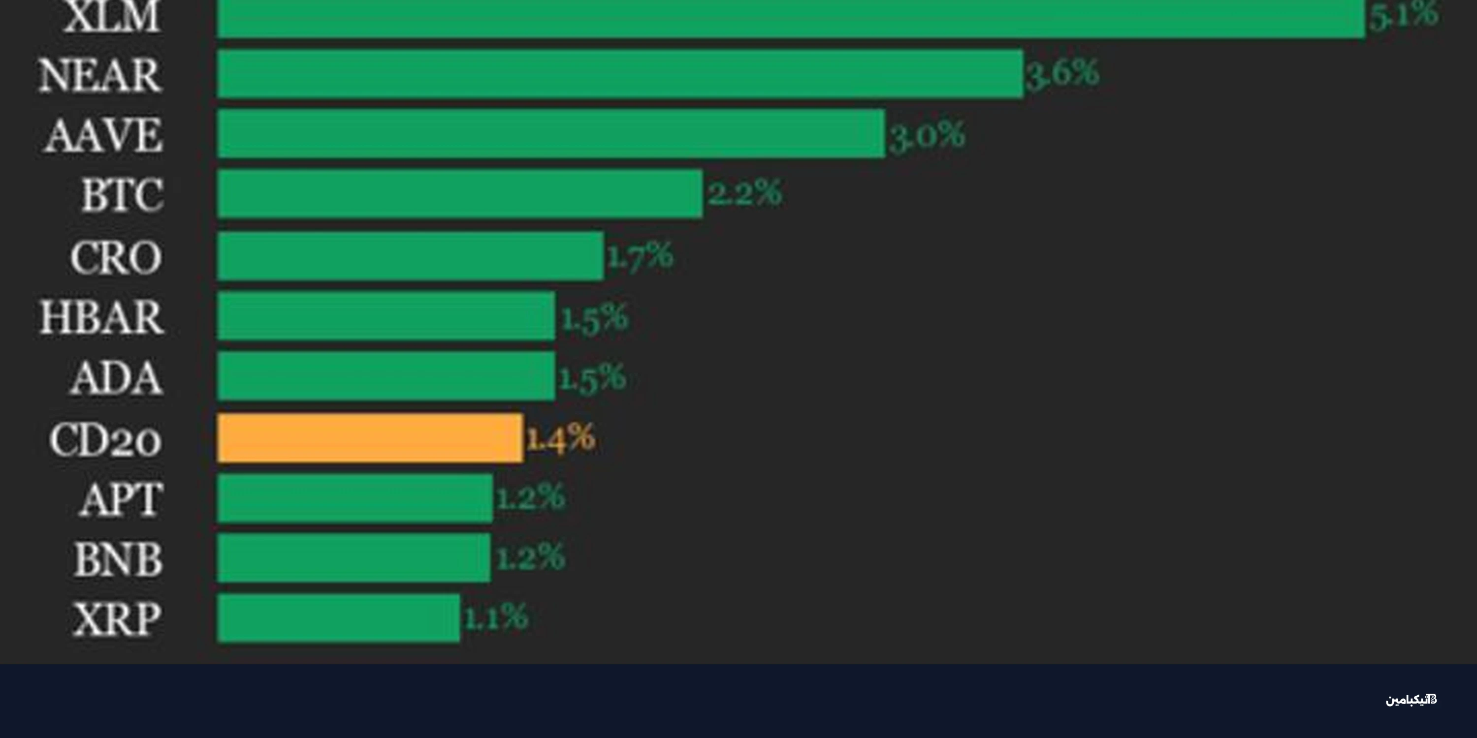 مؤشر العملات الرقمية 20 يرتفع 1.4% بقيادة ستيلار