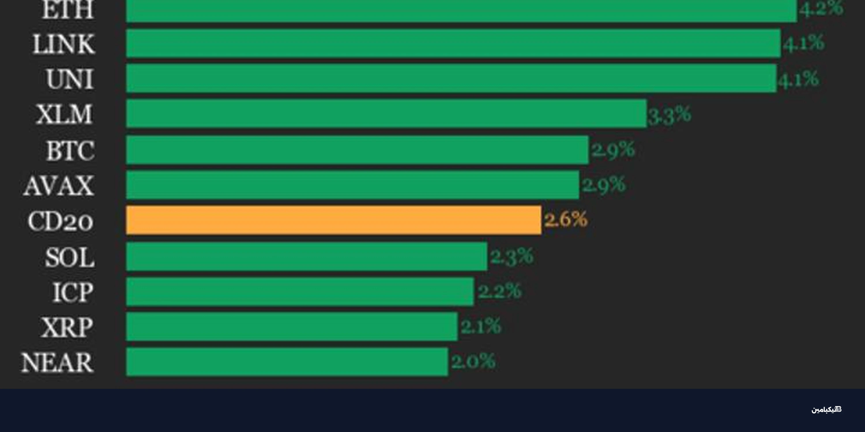 مؤشر 20 للعملات الرقمية يرتفع بقيادة إيثيريوم
