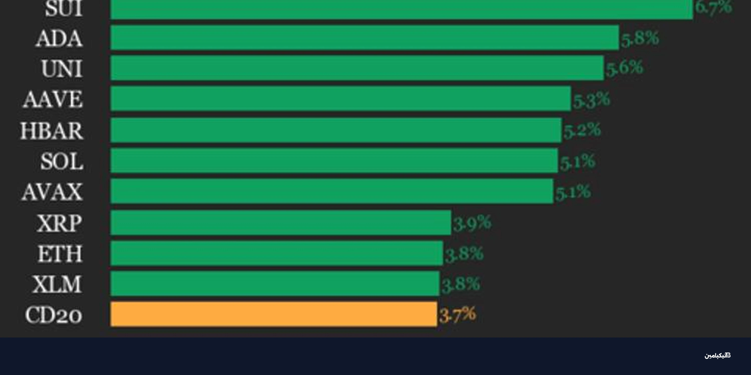 مؤشر 20 للعملات الرقمية يقفز 3.7% بقيادة سوي