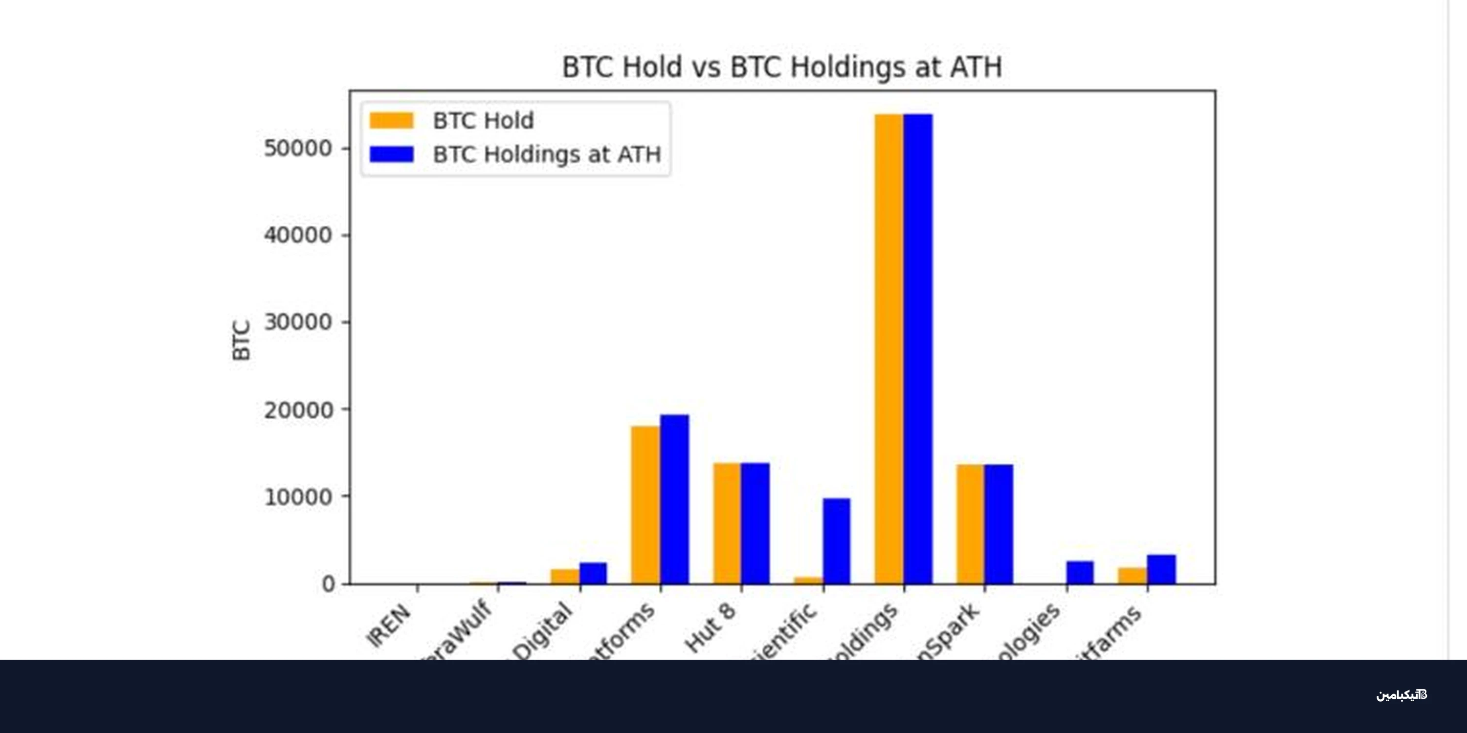 معدنو بيتكوين يبيعون أصولهم لتمويل ثورة الذكاء الاصطناعي
