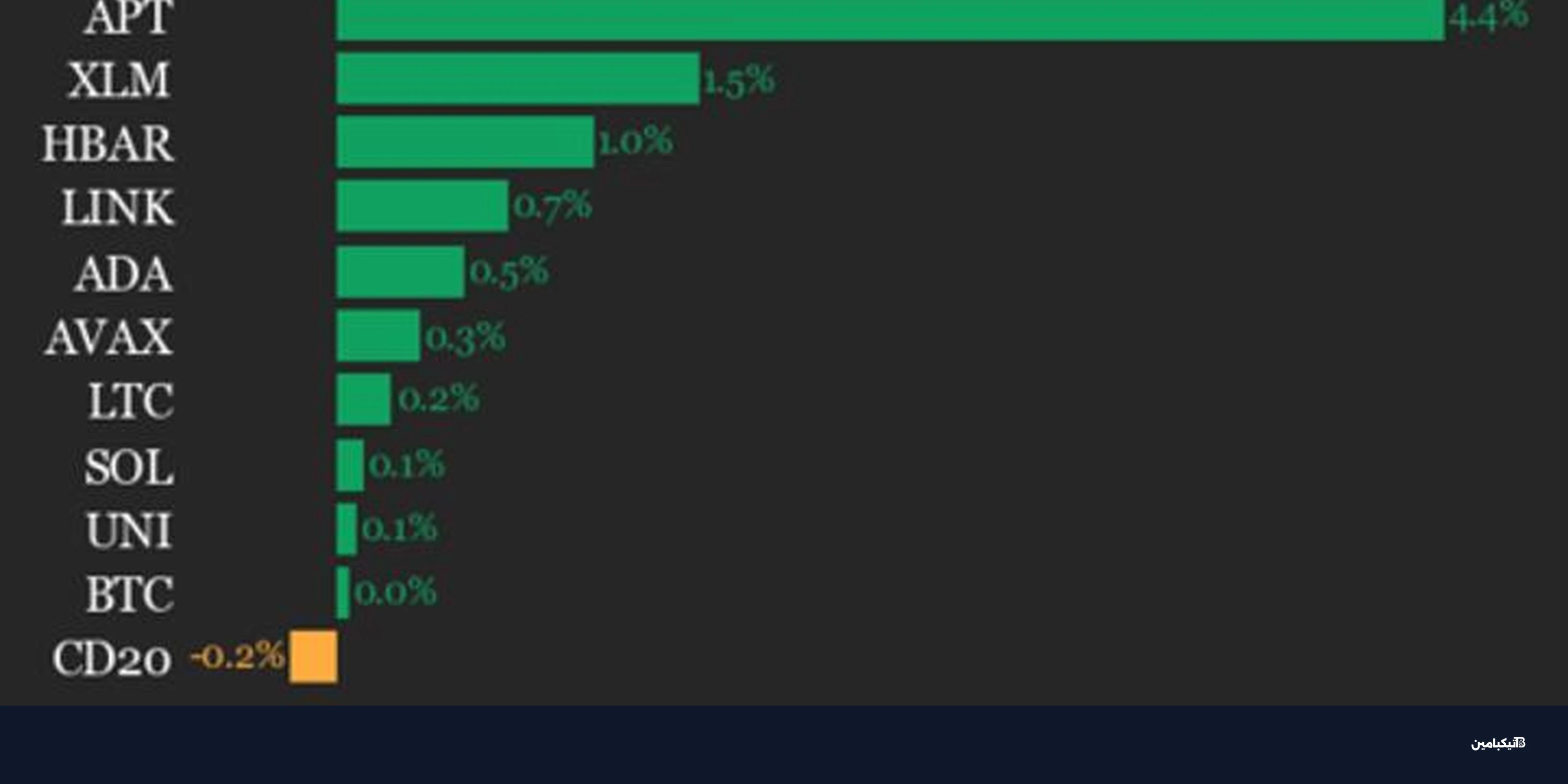 هبوط بولكادوت وريبل وتراجع مؤشر كوين ديسك 20 اليوم