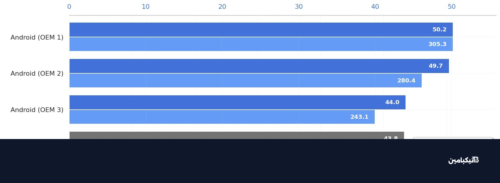اختبارات أداء كروم وأندرويد
