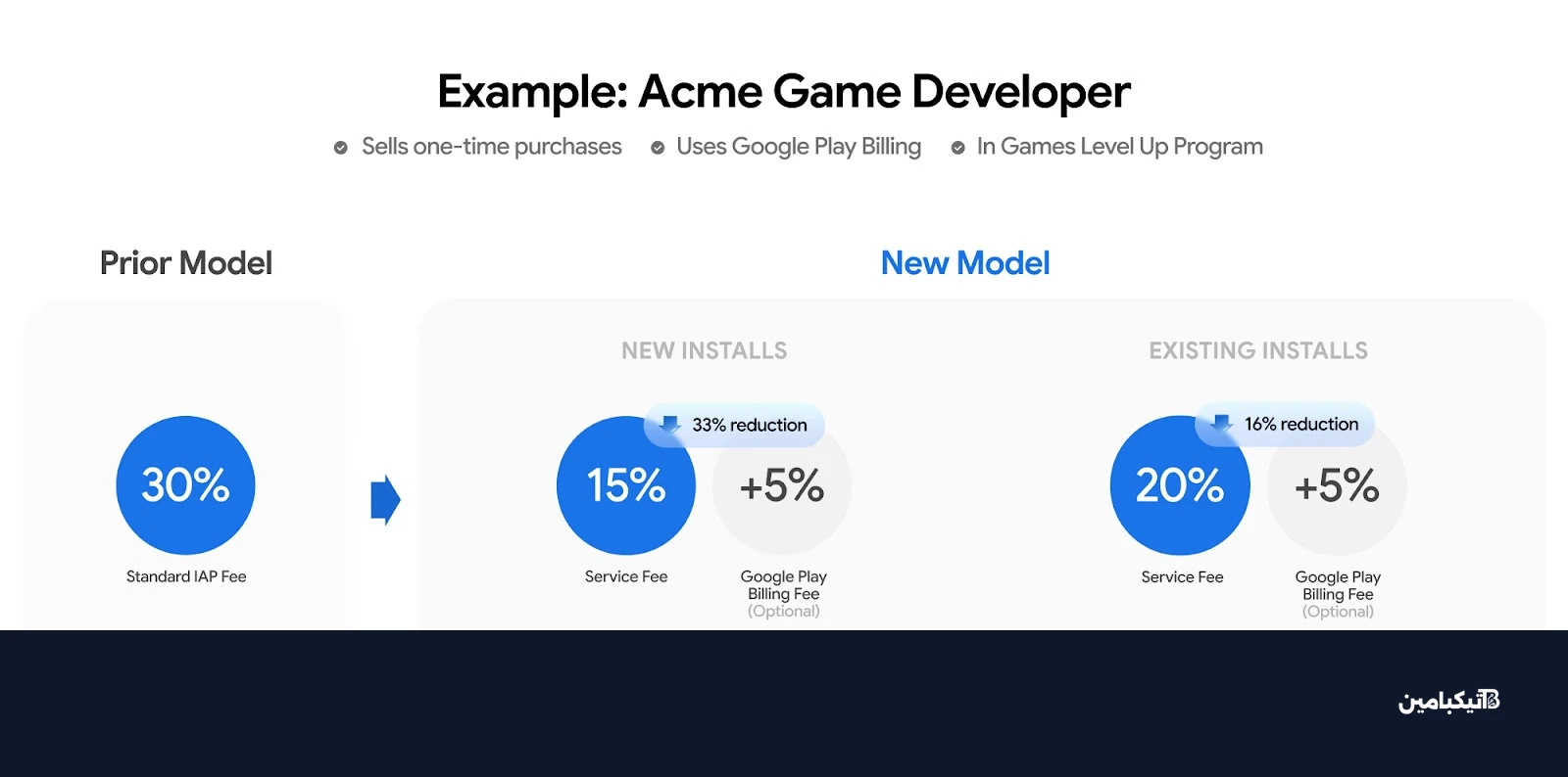 رسوم متجر جوجل بلاي الجديدة للألعاب