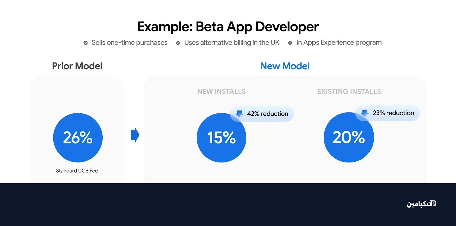 هيكل تسعير تطبيقات أندرويد في جوجل بلاي