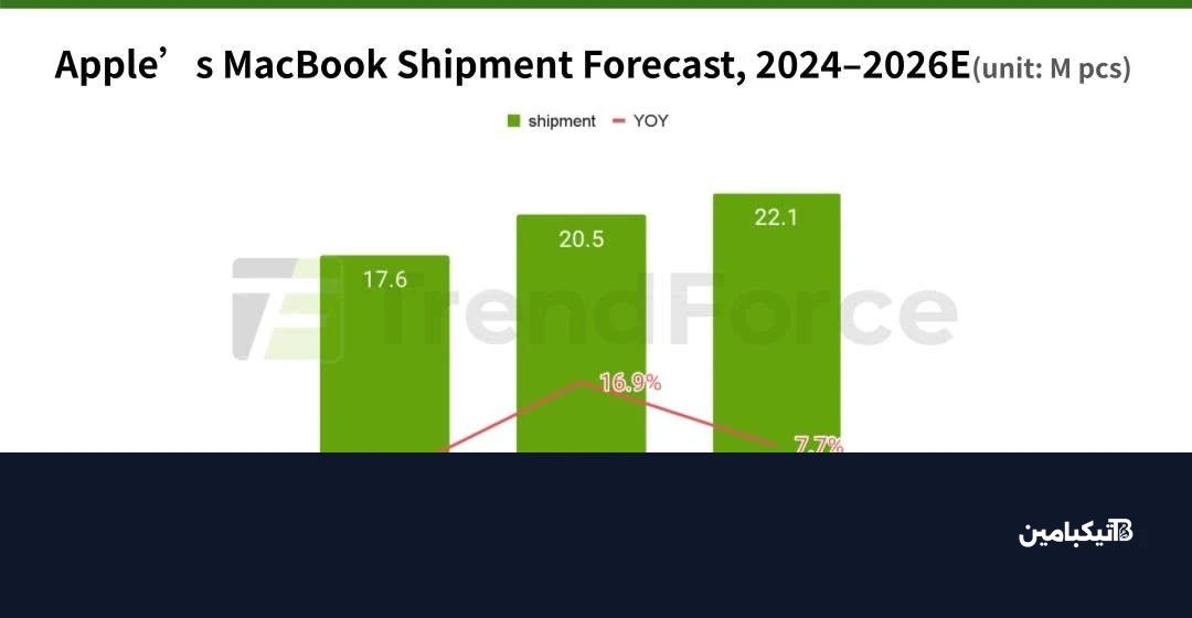 trendforce shipment forecast