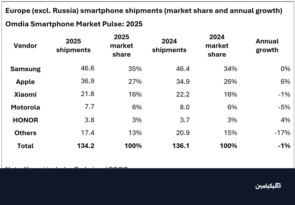 Top smartphone brands in Europe for 2025