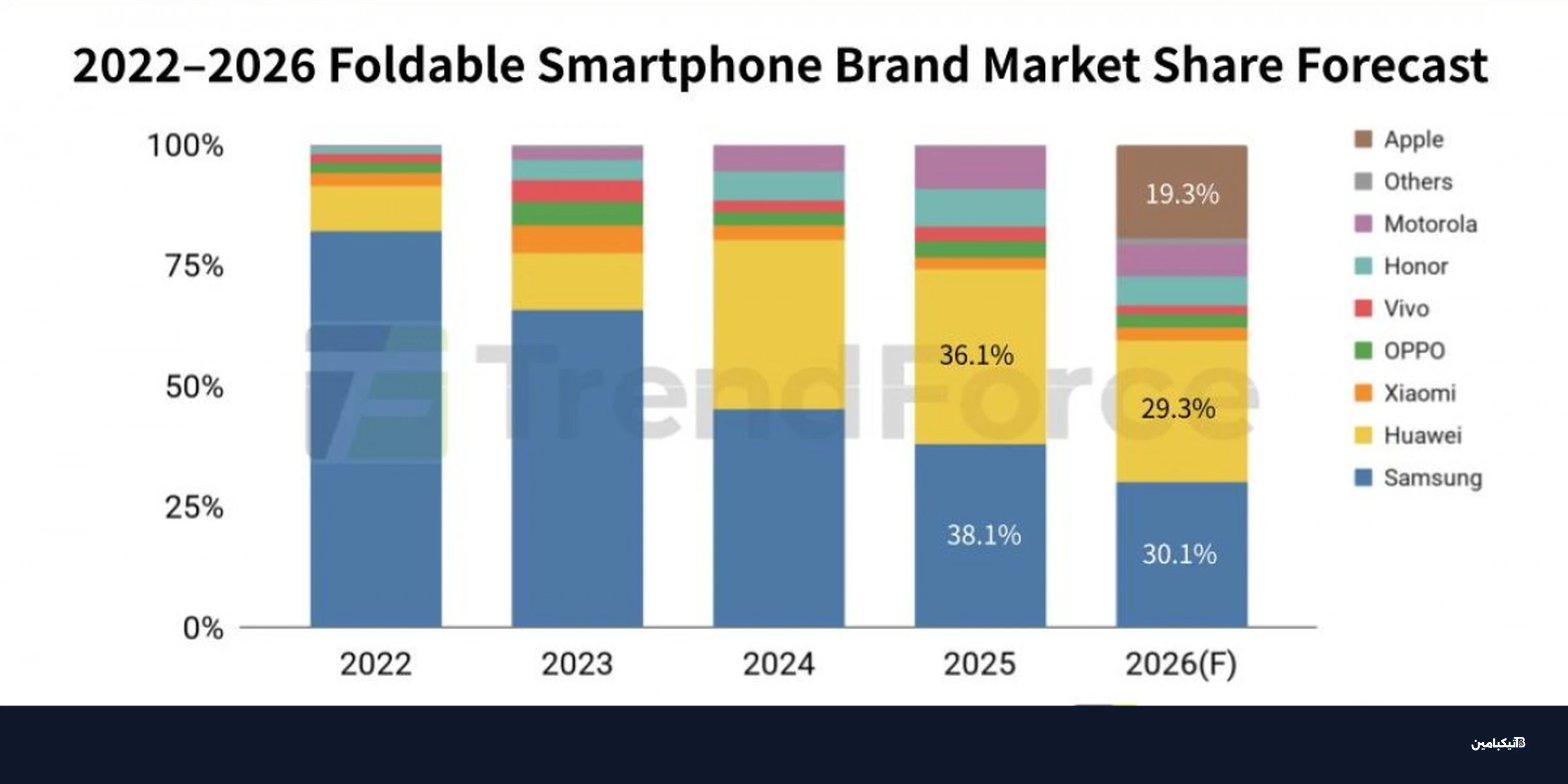 آيفون القابل للطي: أبل تكتسح السوق في 2026