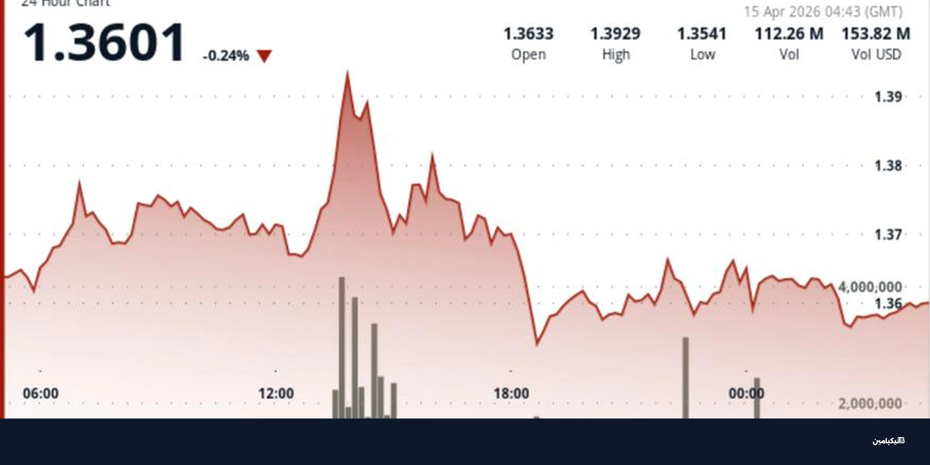 ارتفاعات XRP نحو 1.38 دولار مع دعم راكوتن اليابانية