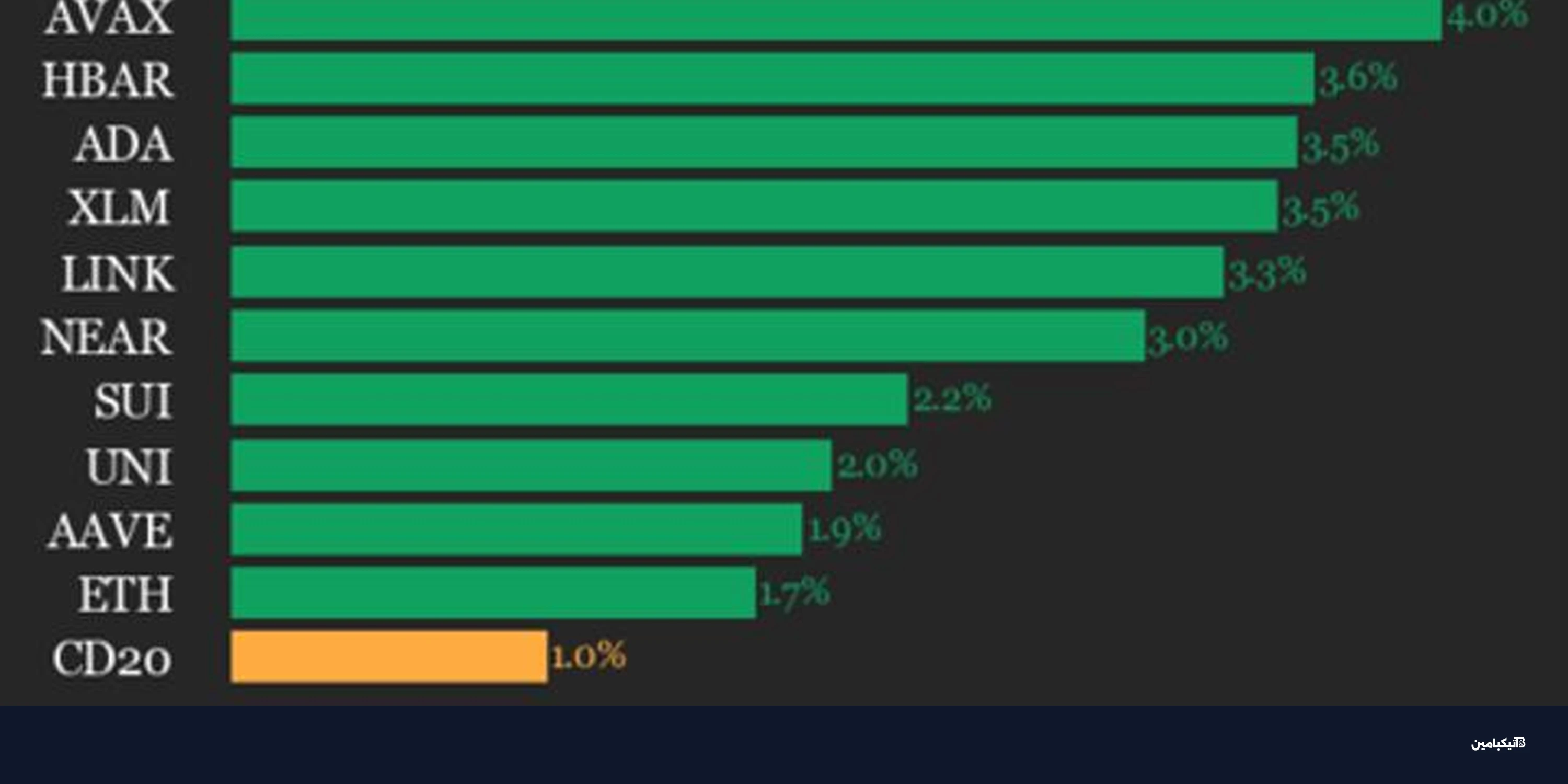 ارتفاع عملة أفالانش 4% وسط انتعاش سوق العملات المشفرة