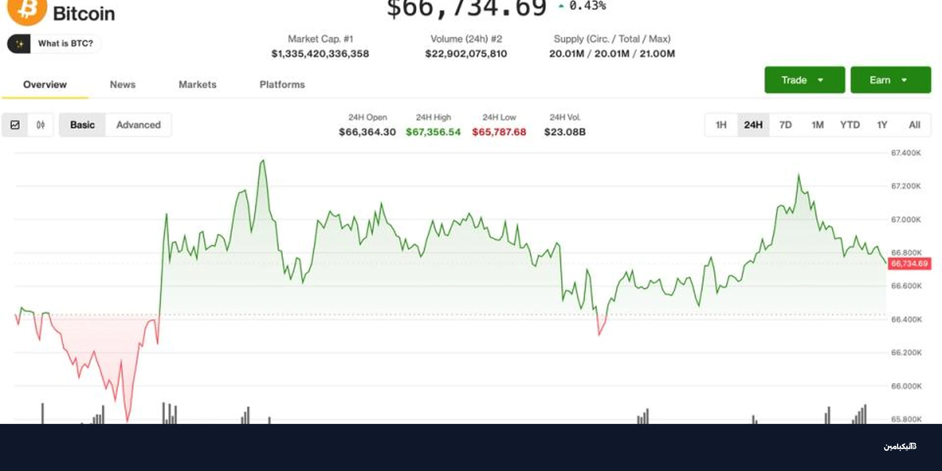 استقرار بيتكوين عند 67 ألفاً وتحذيرات من هبوط قادم