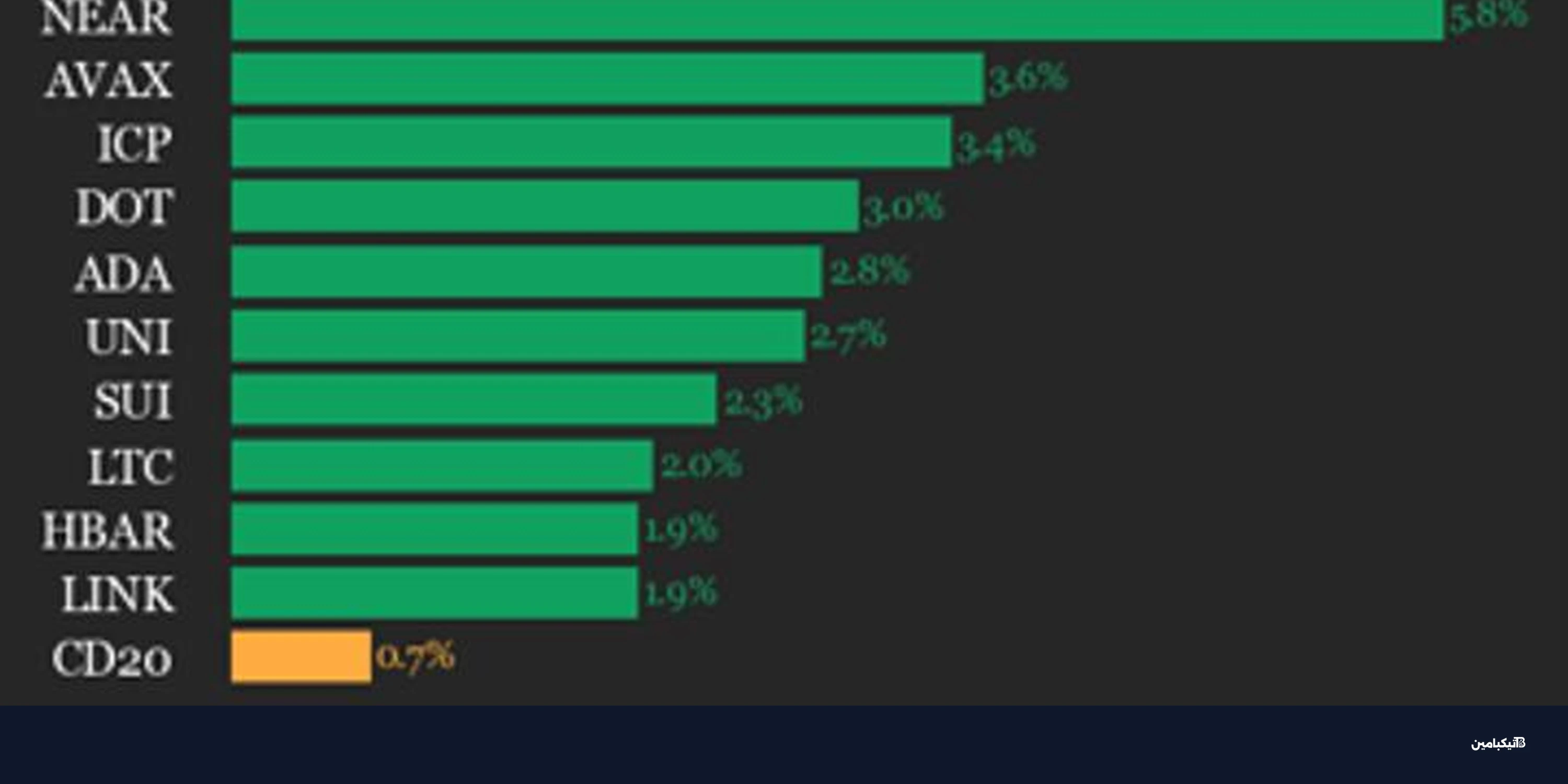 استقرار بيتكوين وتألق عملات نير وأفالانش الرقمية