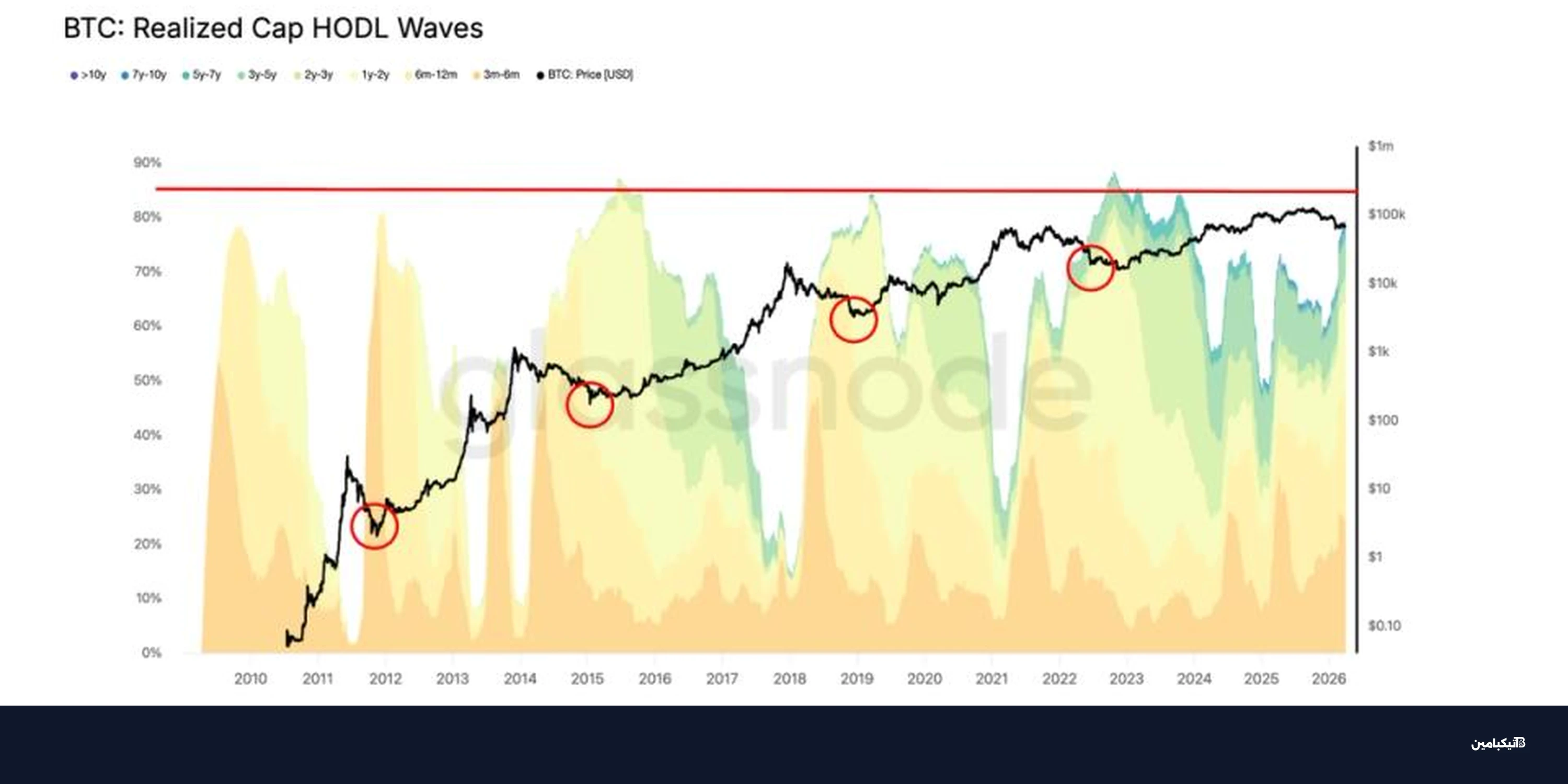 البيتكوين وفخ الوقت: متى ينتهي مسار العملة الهابط؟