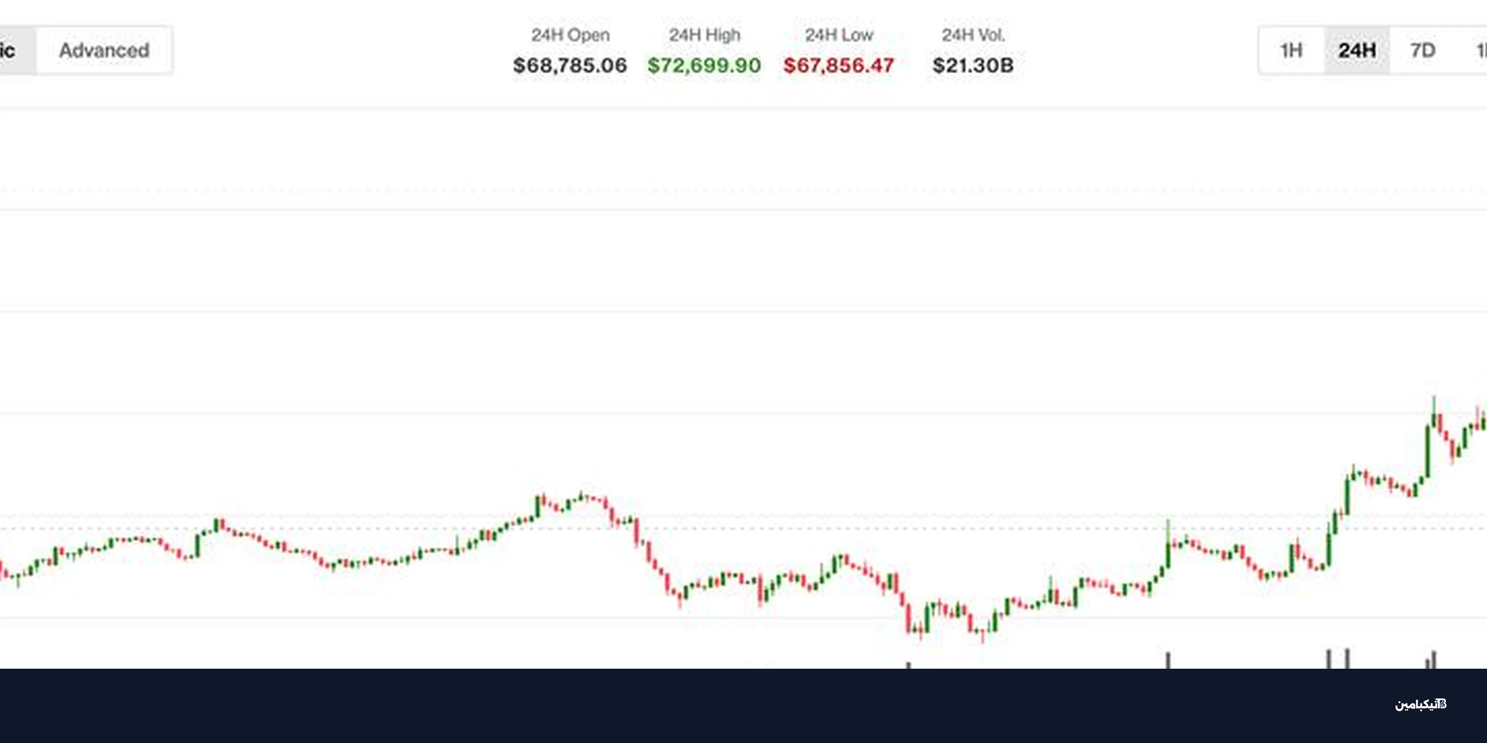 بيتكوين تتجاوز 72 ألف دولار بعد إعلان هدنة أمريكية إيرانية
