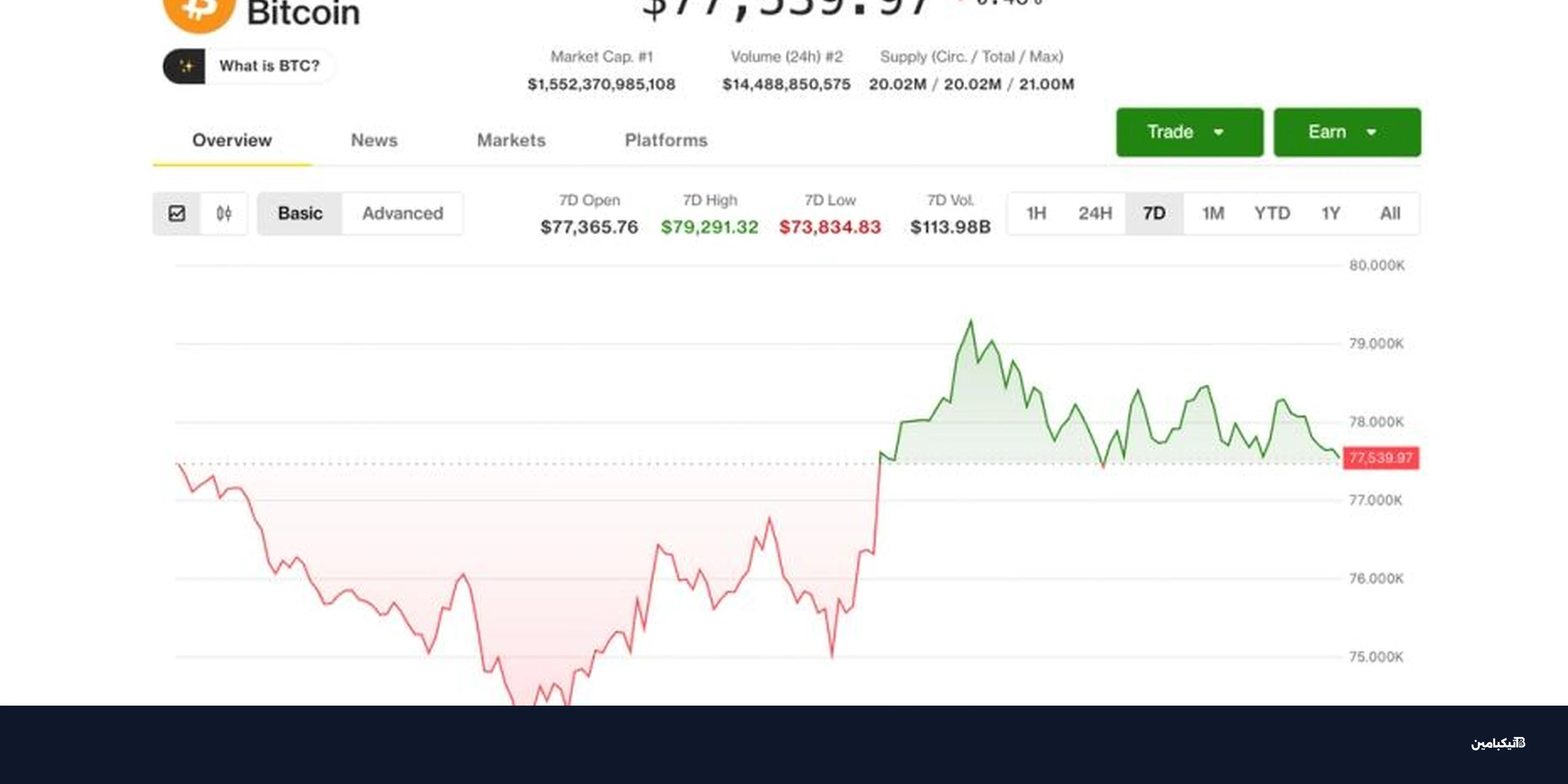 بيتكوين تسجل أفضل أداء في عام بدعم من نمو سيولة تيتير