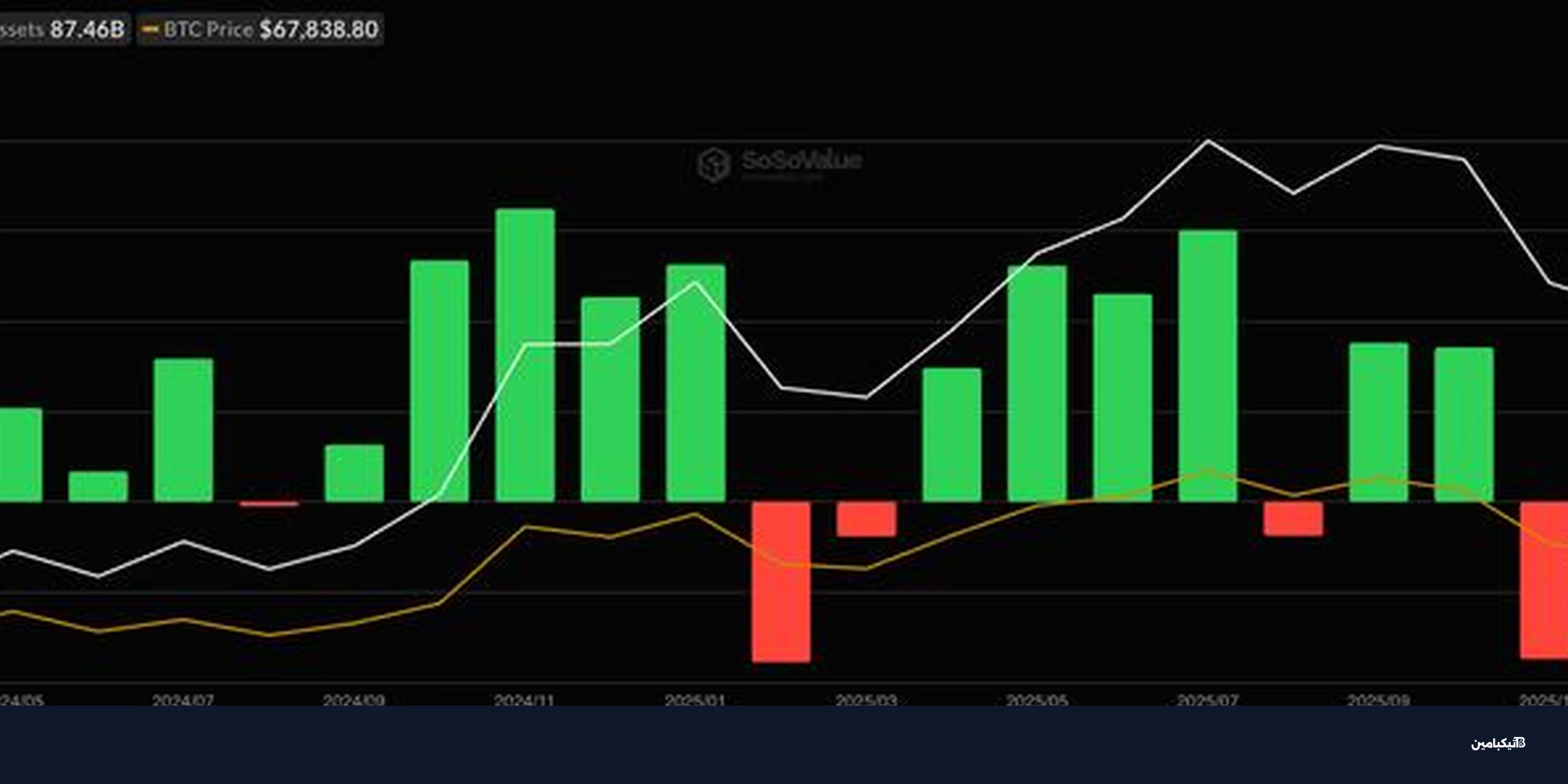 تدفقات صناديق البيتكوين ترتفع لأول مرة منذ أكتوبر