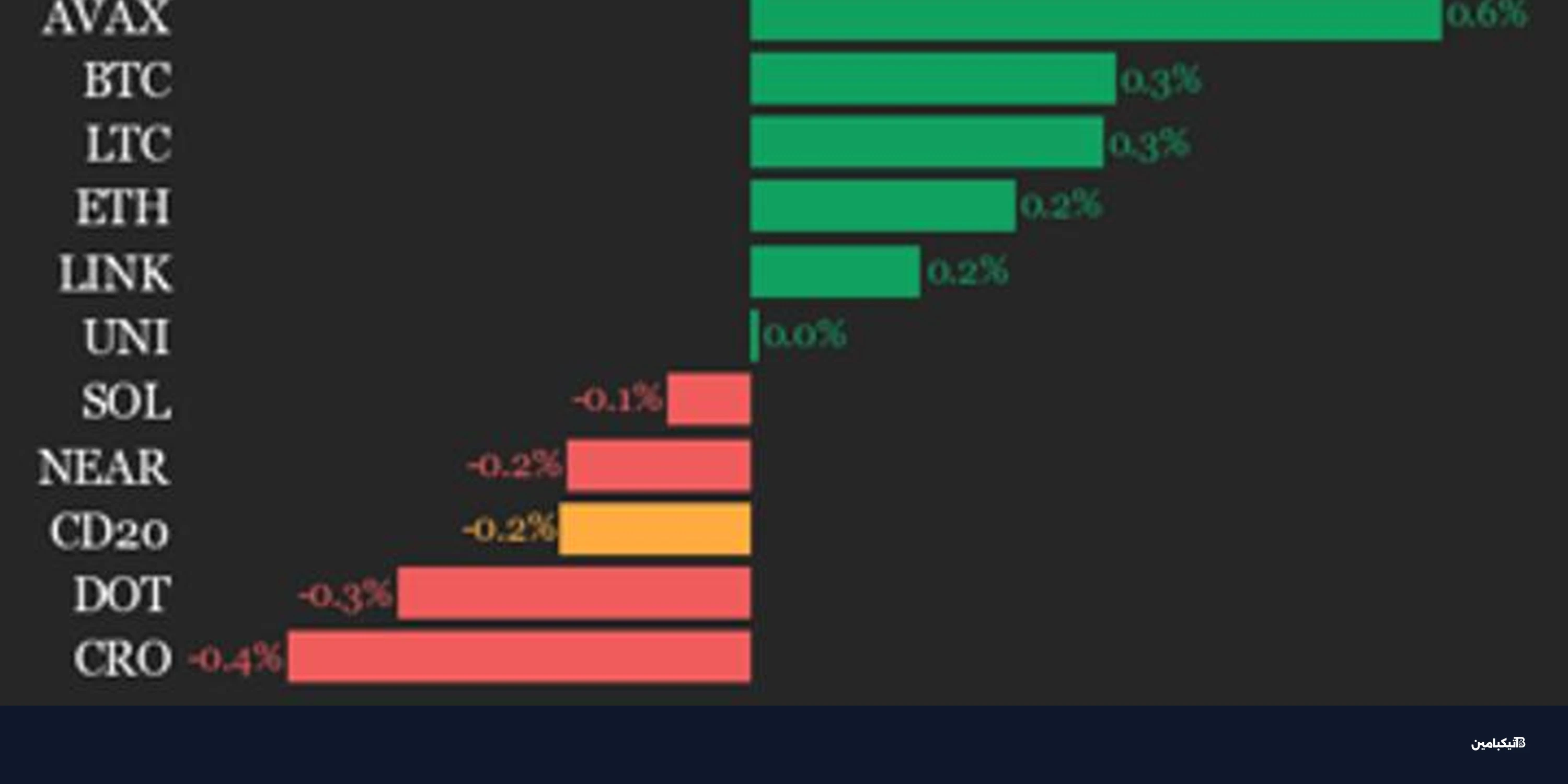 تراجع سوق العملات الرقمية: هيديرا وكاردانو يتصدران الخسائر