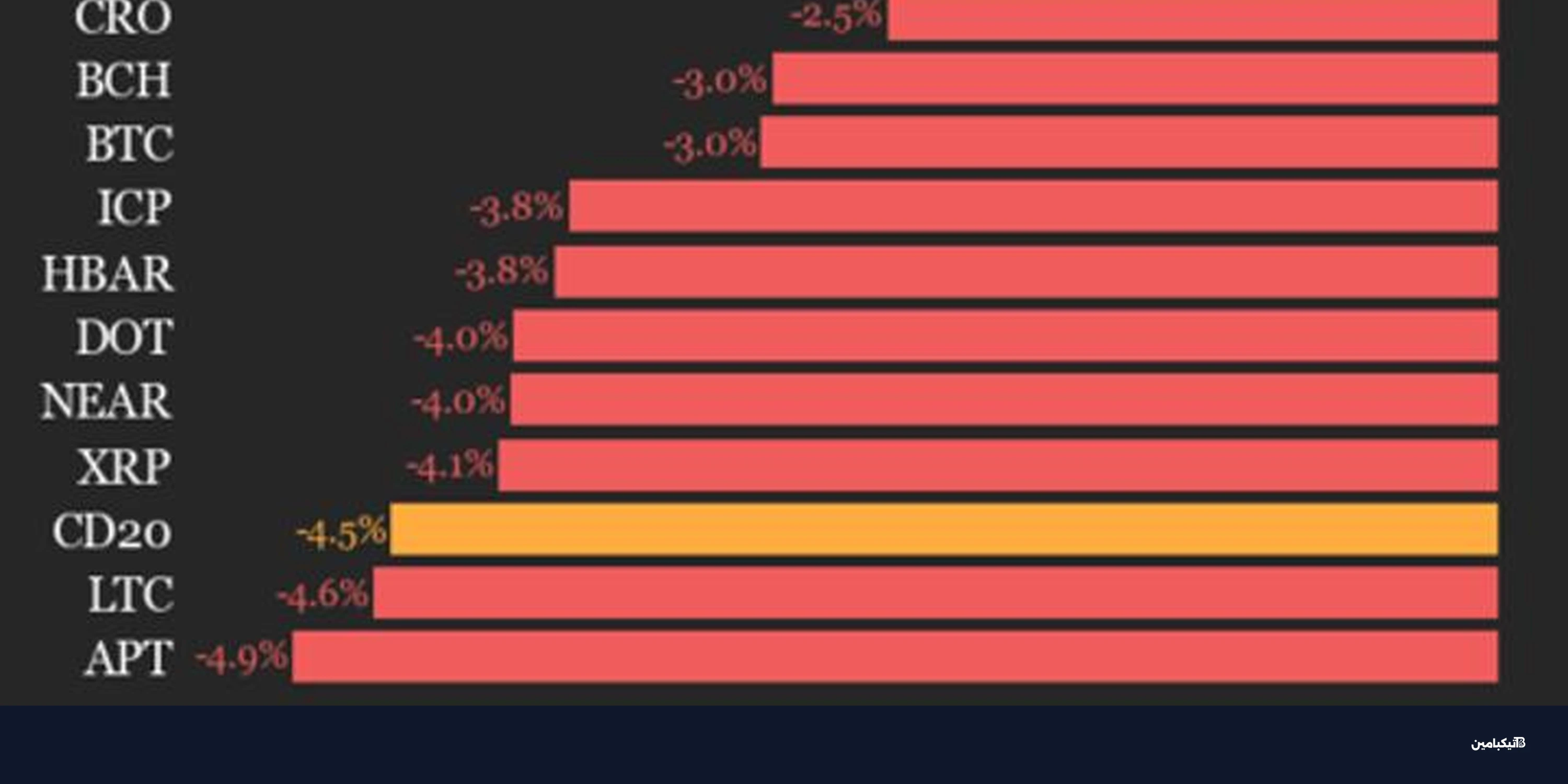 تراجع سوق الكريبتو: خسائر قاسية لعملات سولانا ويونيسواب