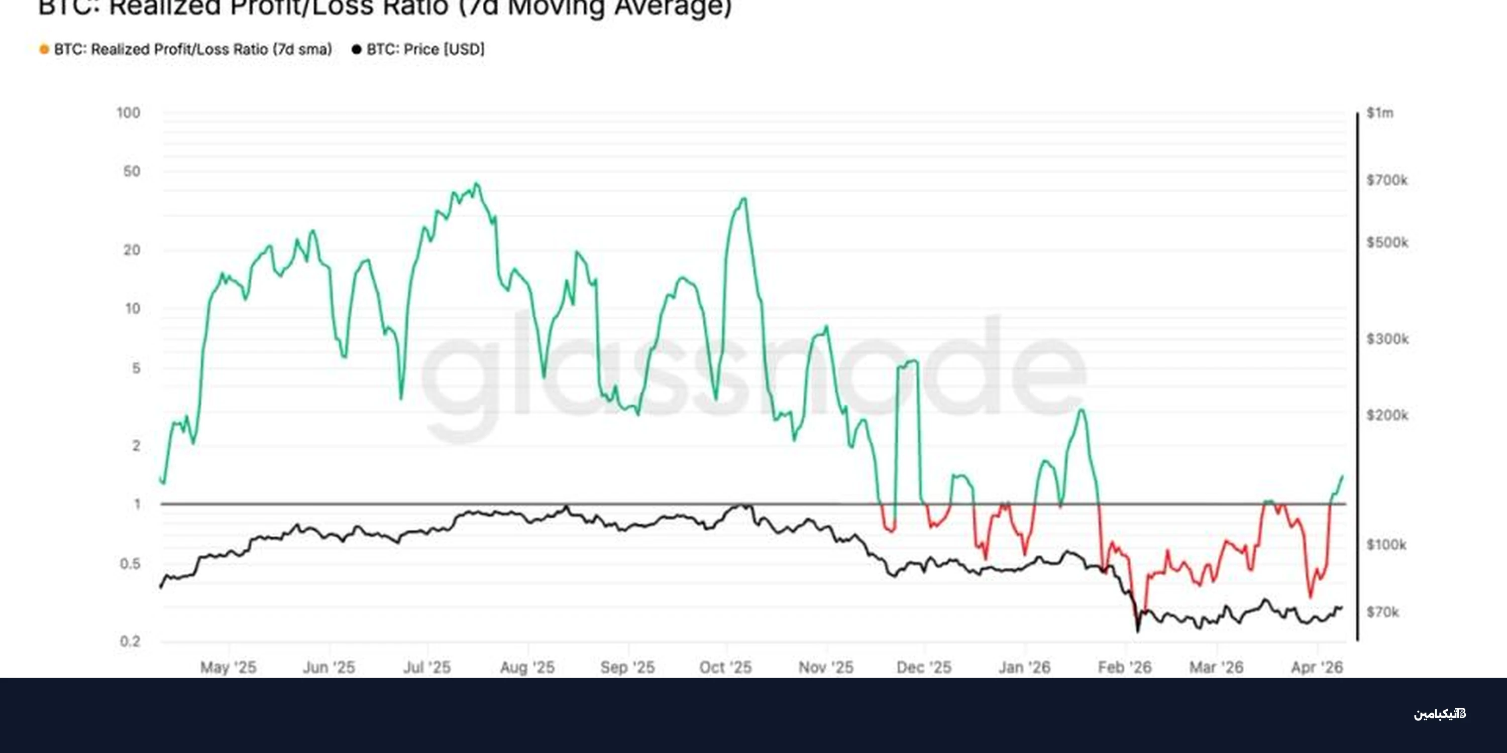 تراجع ضغوط بيع بيتكوين: هل يبدأ مسار التعافي قريباً؟