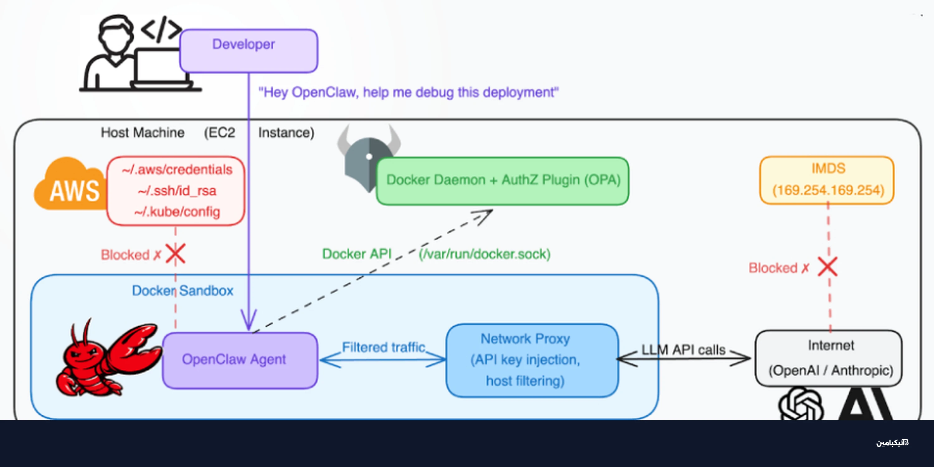 ثغرة دوكر CVE-2026-34040: اختراق الخوادم وتجاوز الحماية