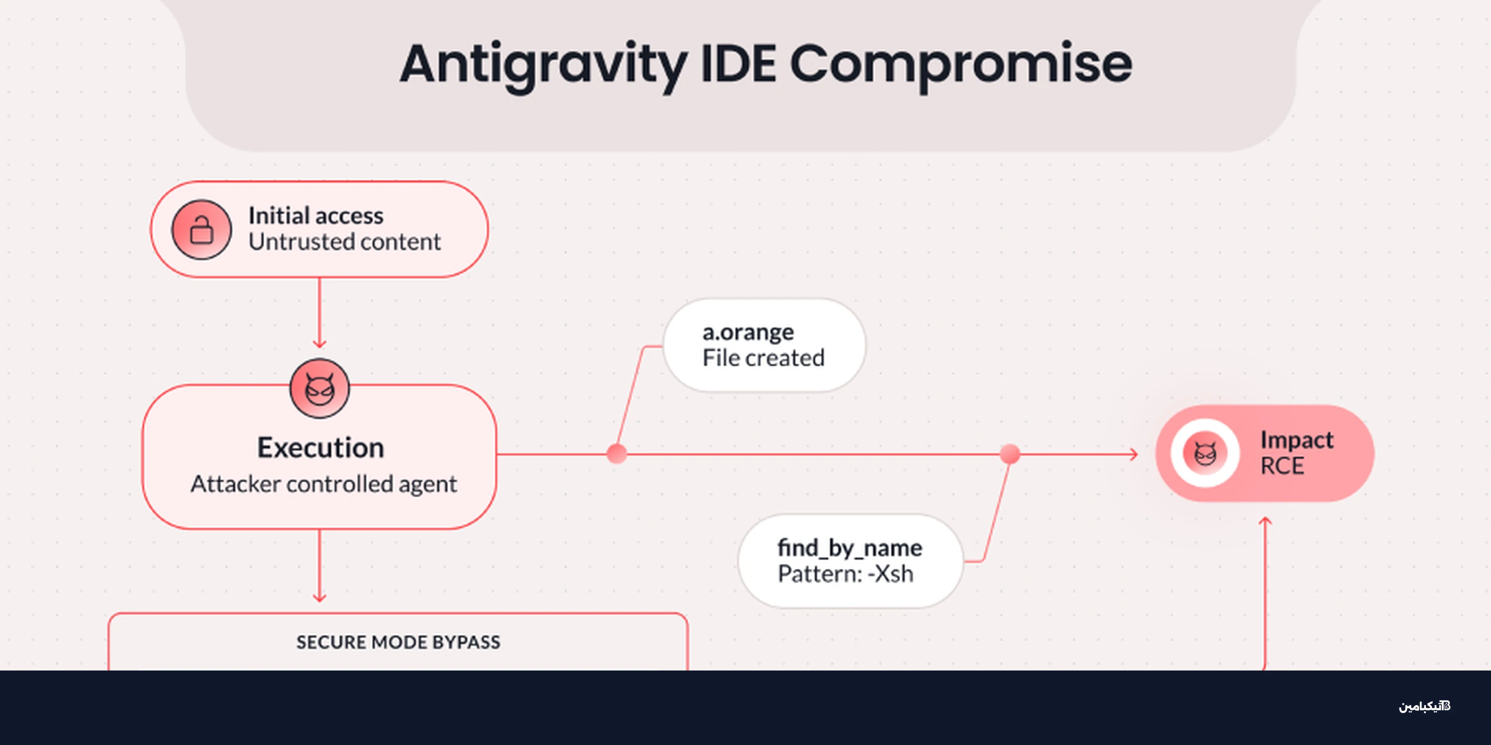 جوجل تعالج ثغرة خطيرة في بيئة تطوير Antigravity الذكية