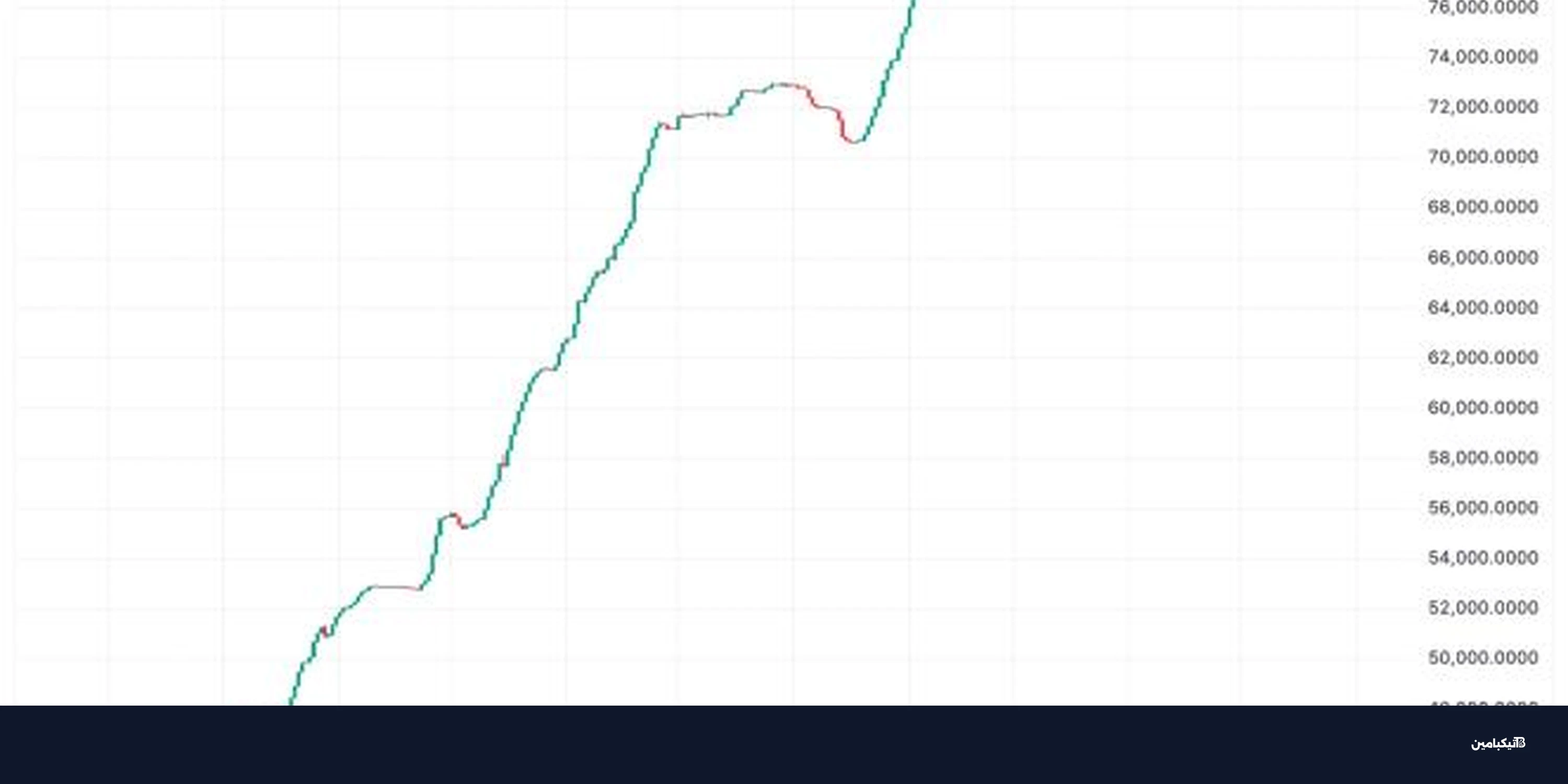 سعر بيتكوين يظهر علامات تراجع: مؤشرات سلبية تثير القلق