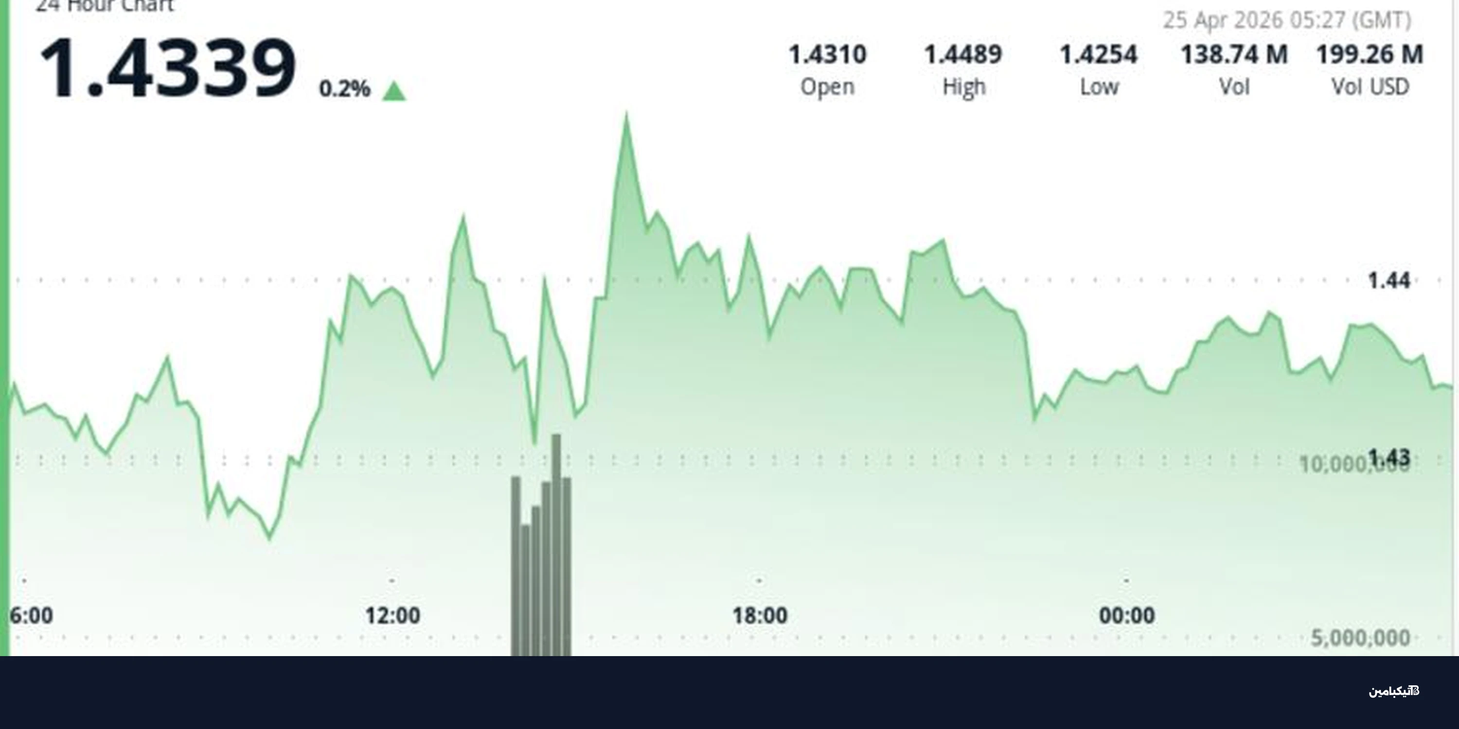 سعر ريبل XRP يقترب من الانفجار: هل يتجاوز 1.50 دولار؟