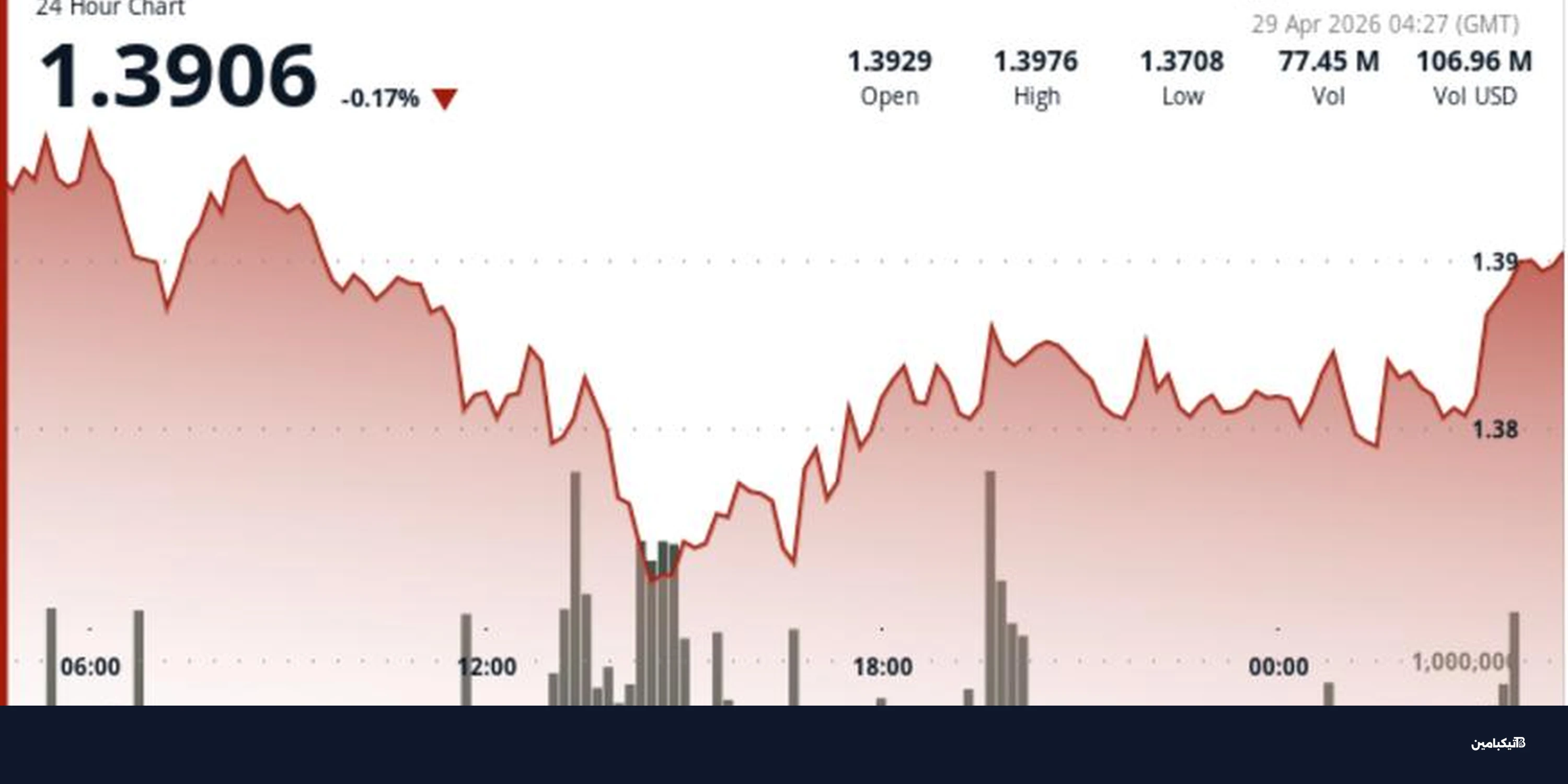 سعر ريبل (XRP) يهبط دون 1.40 دولار: ماذا ينتظر المستثمرين؟