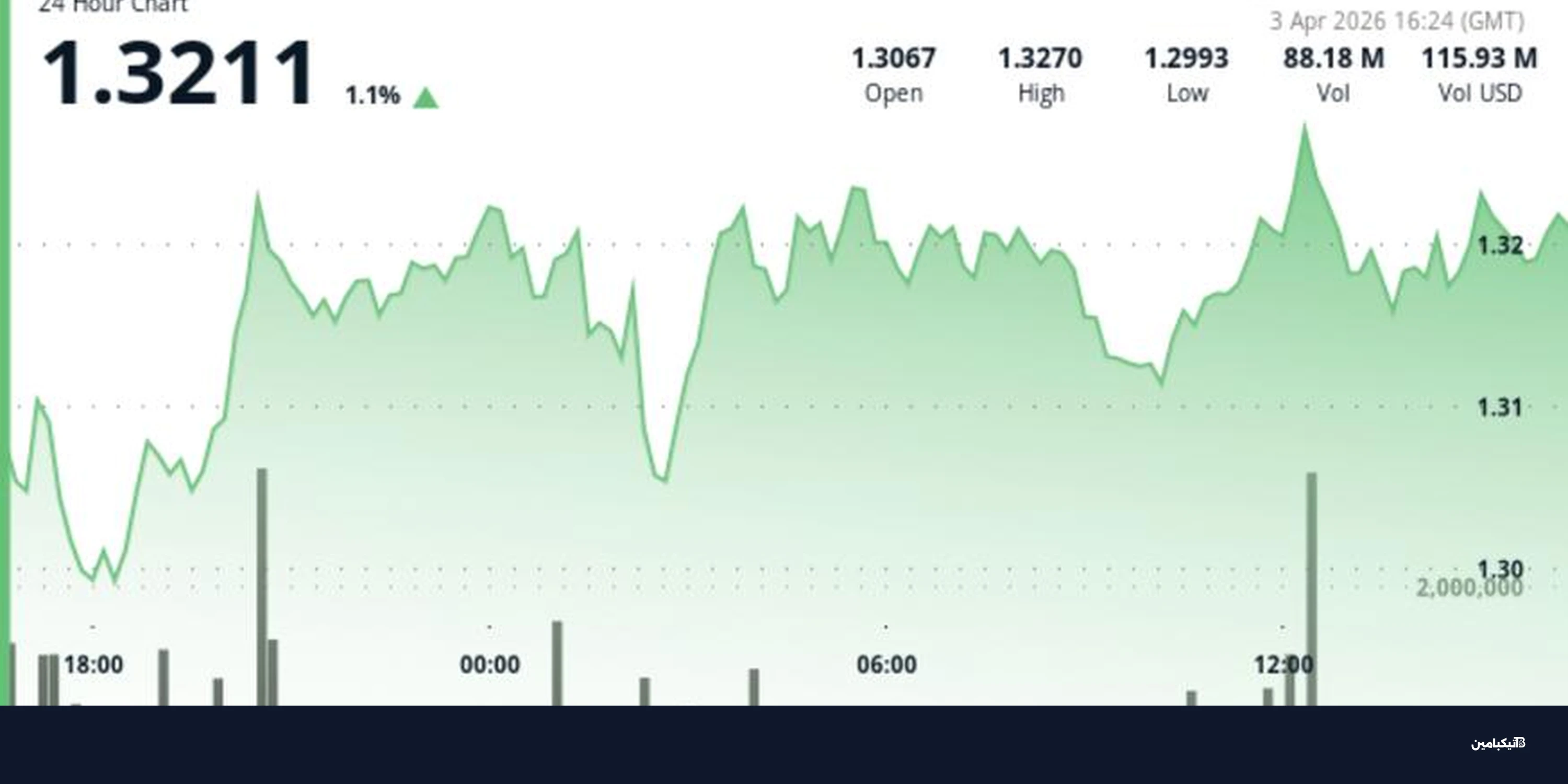 سعر عملة ريبل XRP: هل حان وقت كسر حاجز 1.35 دولار؟