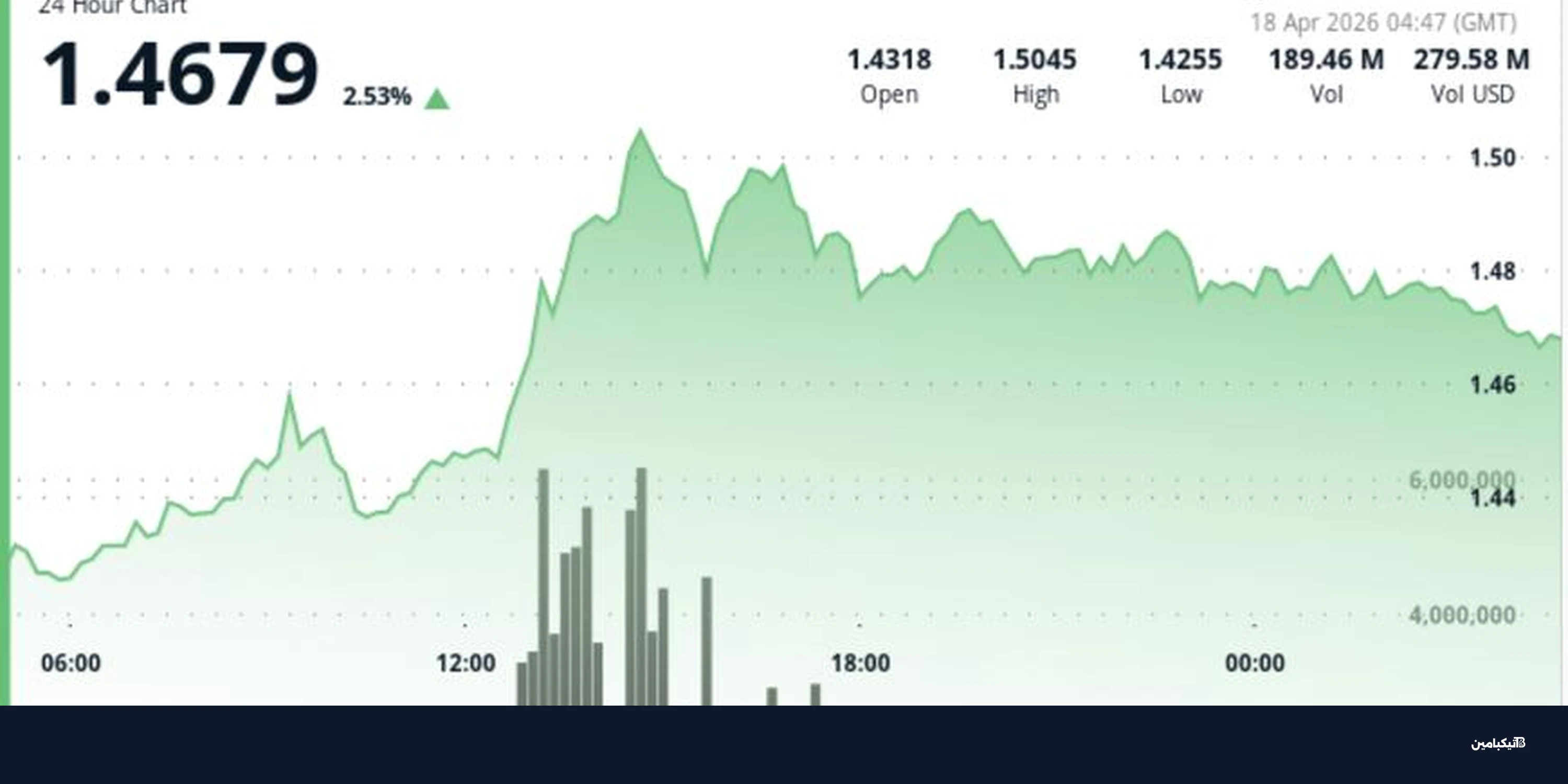 صعود ريبل XRP بنسبة 8%: هل نحن أمام انفجار سعري قريب؟