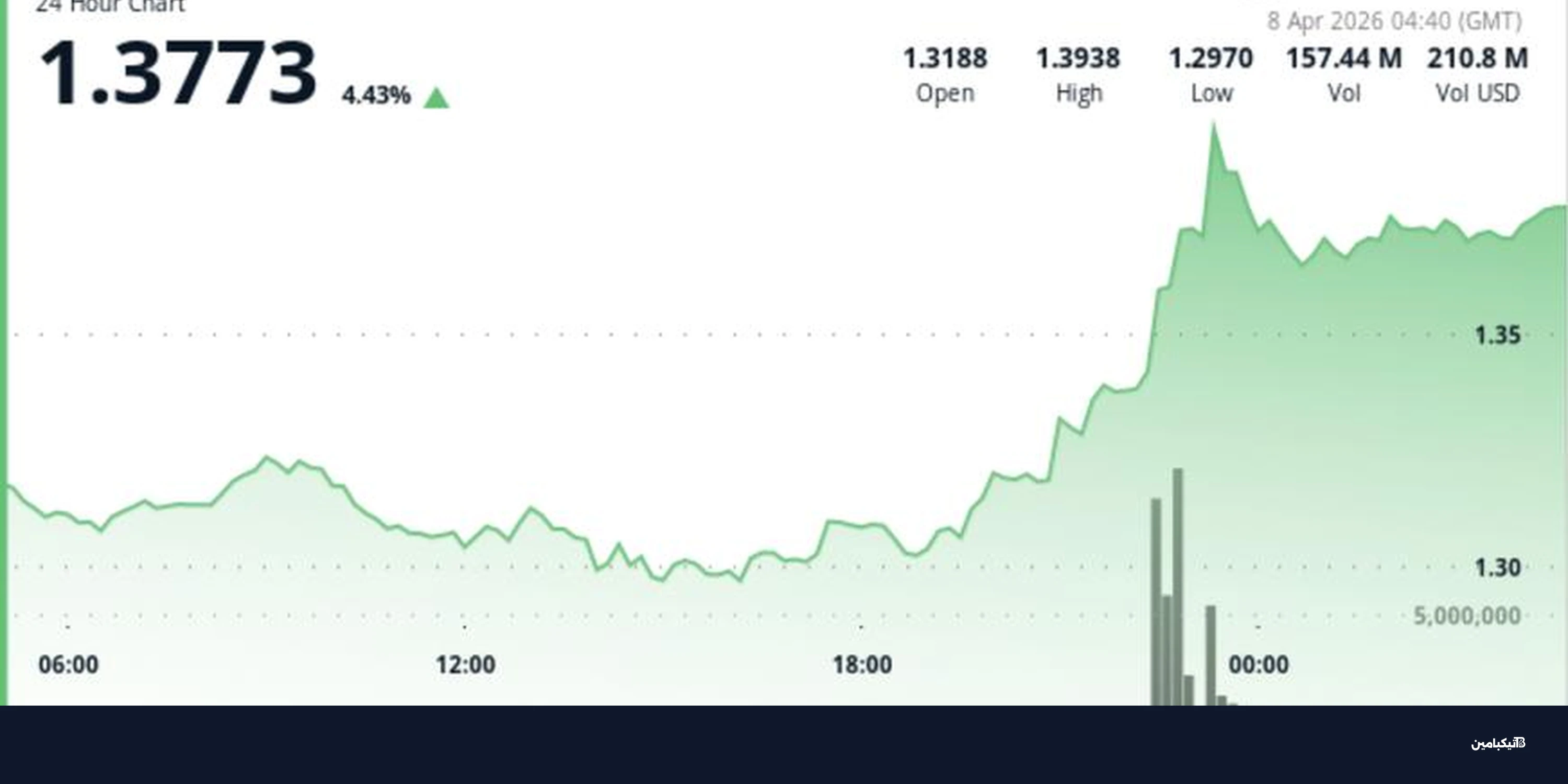 صعود XRP بنسبة 5%: هل يشهد السوق انعكاساً حقيقياً؟