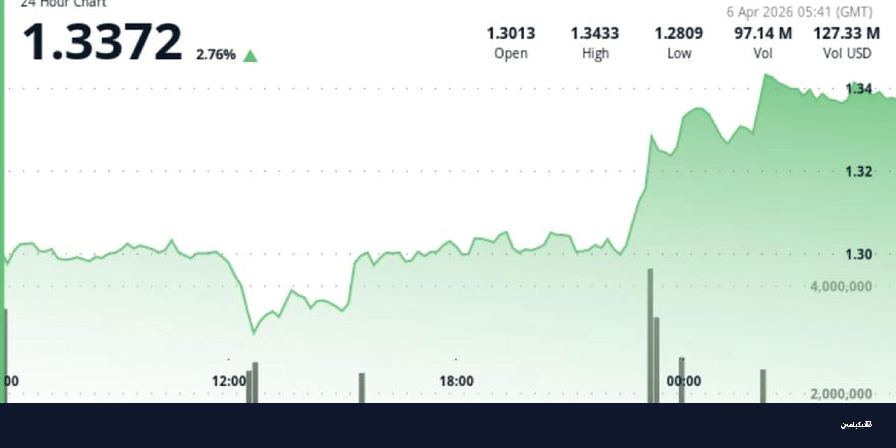 عملة ريبل XRP تستقر عند 1.33 دولار: ماذا يتوقع المتداولون؟
