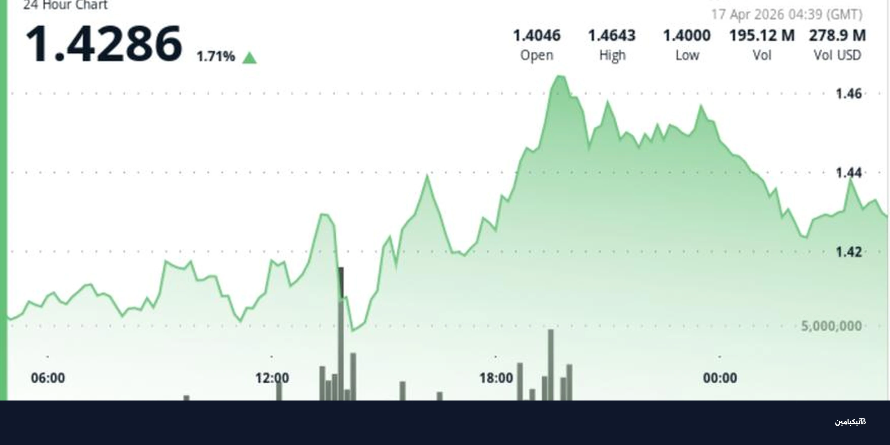 عملة XRP تتفوق على بيتكوين وإيثريوم: هل يستمر الصعود؟