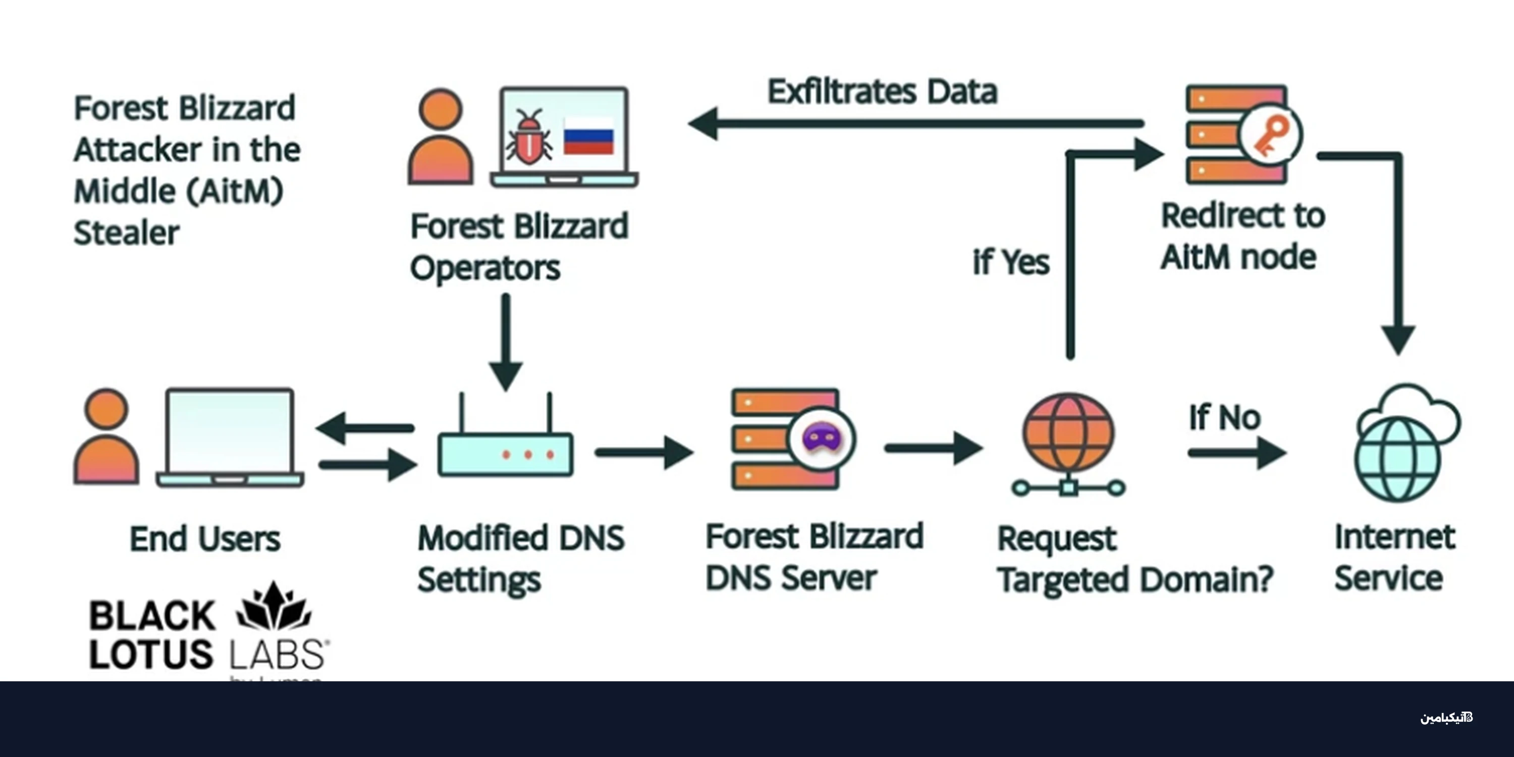 قراصنة روس يخترقون راوترات تي بي لينك ومايكروتيك